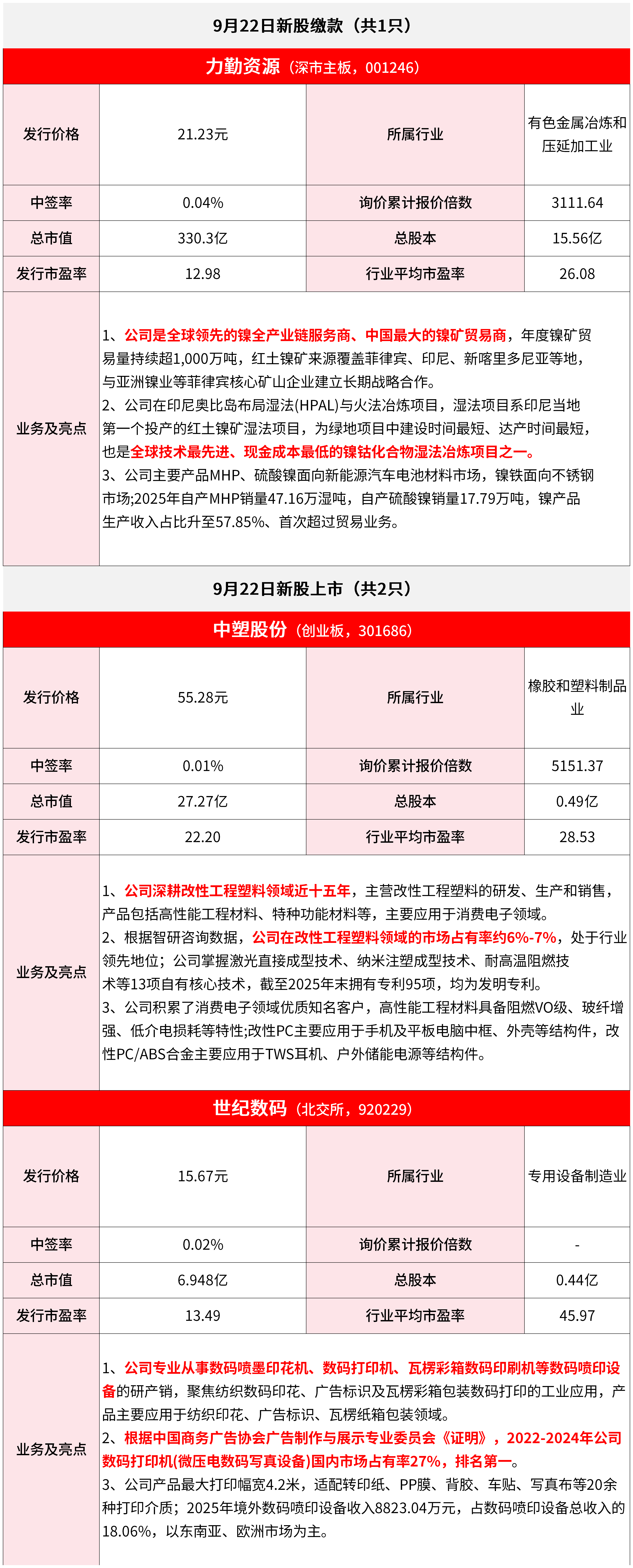 【9月22日IPO雷达】力勤资源缴款，中塑股份、世纪数码上市