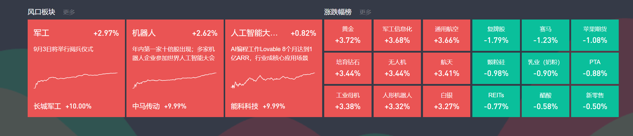 牛策略 | 8月4日主题复盘 | 军工、机器人再度爆发，AI应用持续活跃-牛策略-股票配资,实盘开户,港股美股炒股,杠杆投资全覆盖