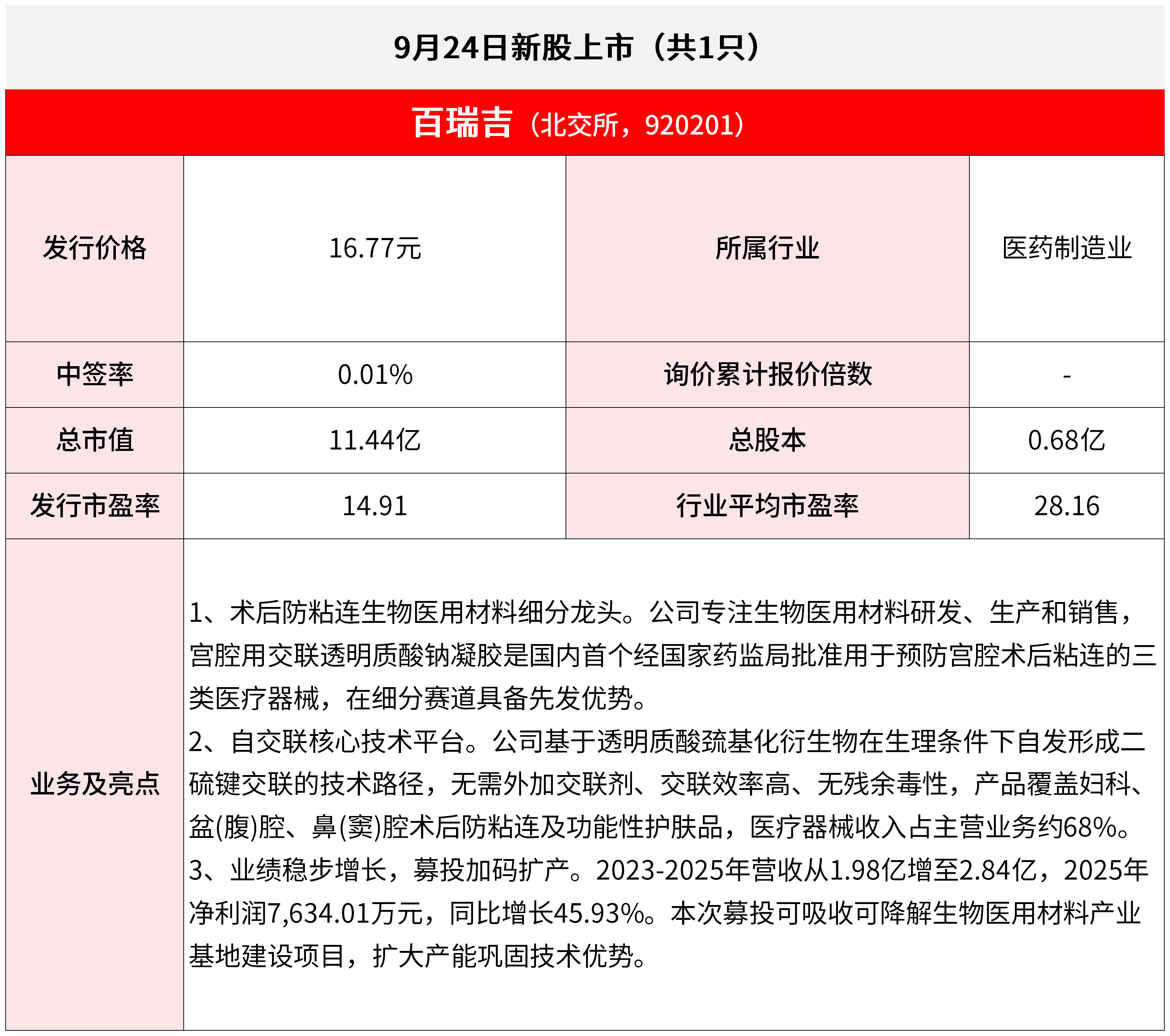 【9月24日IPO雷达】粤芯半导体申购，百瑞吉上市