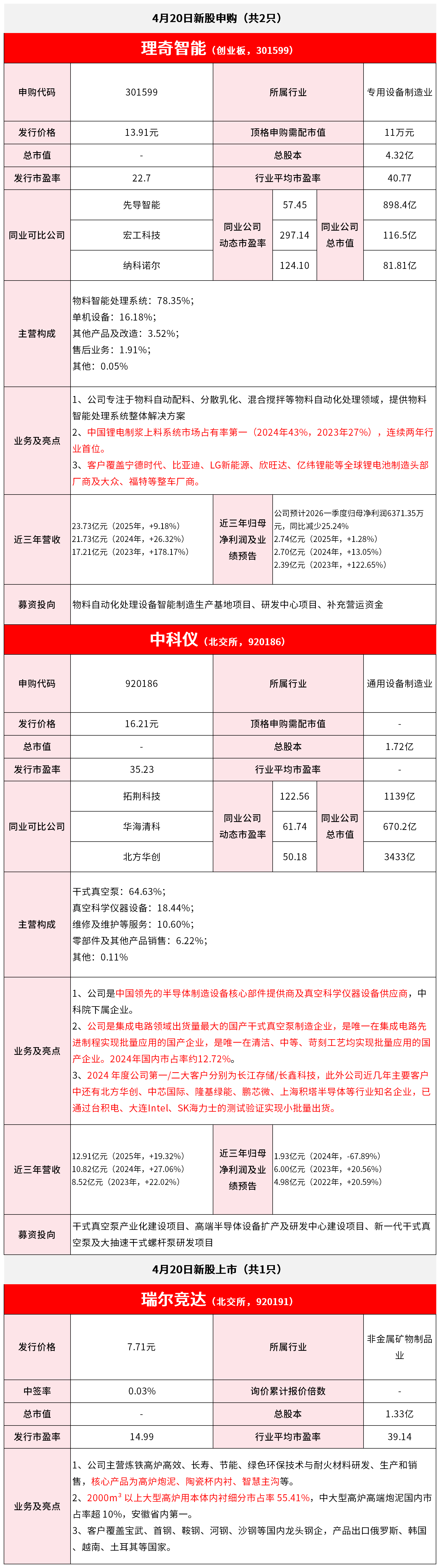 【4月20日IPO雷达】理奇智能、中科仪申购，瑞尔竞达上市