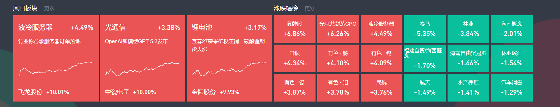 牛策略 | 12月17日主题复盘 | 三大指数反弹超1%，液冷、光通信等集体反攻，锂电池也有不俗表现-牛策略-股票配资,实盘开户,港股美股炒股,杠杆投资全覆盖