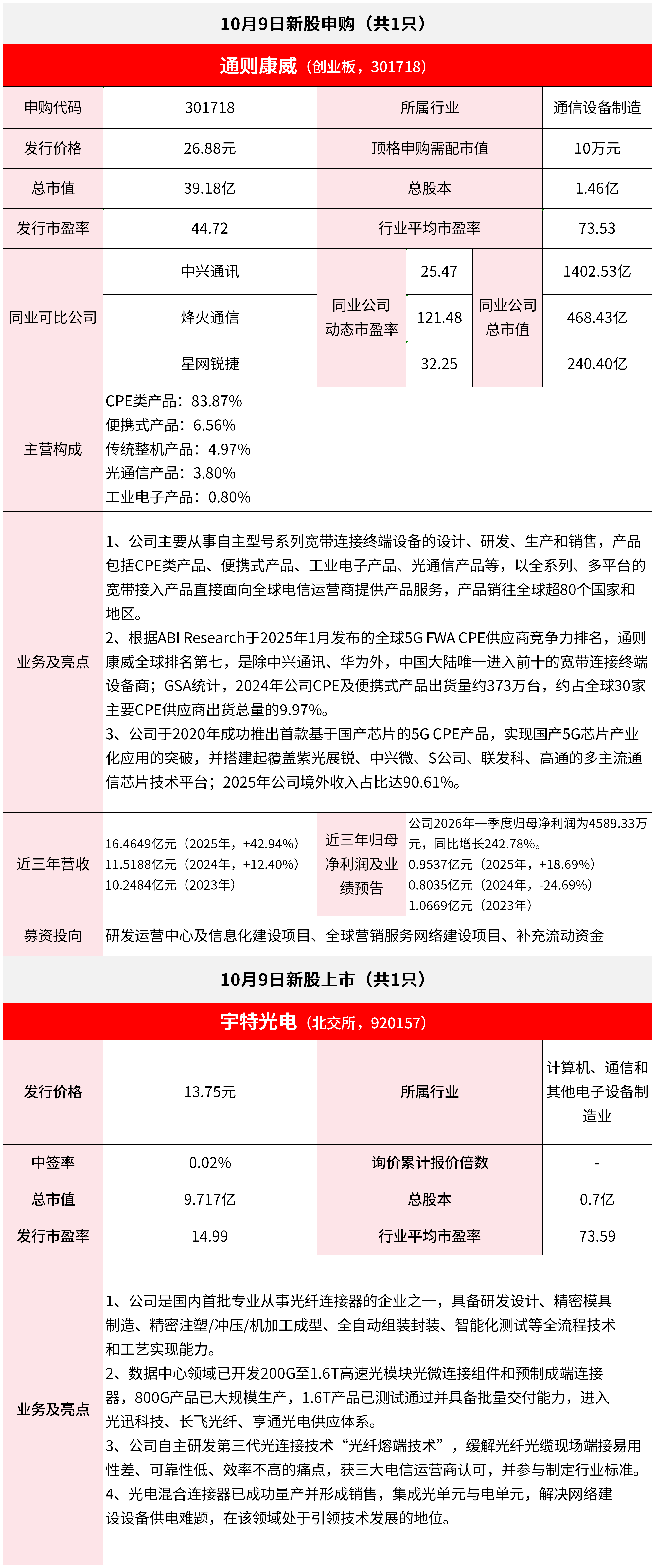 【10月9日IPO雷达】通则康威申购，宇特光电上市