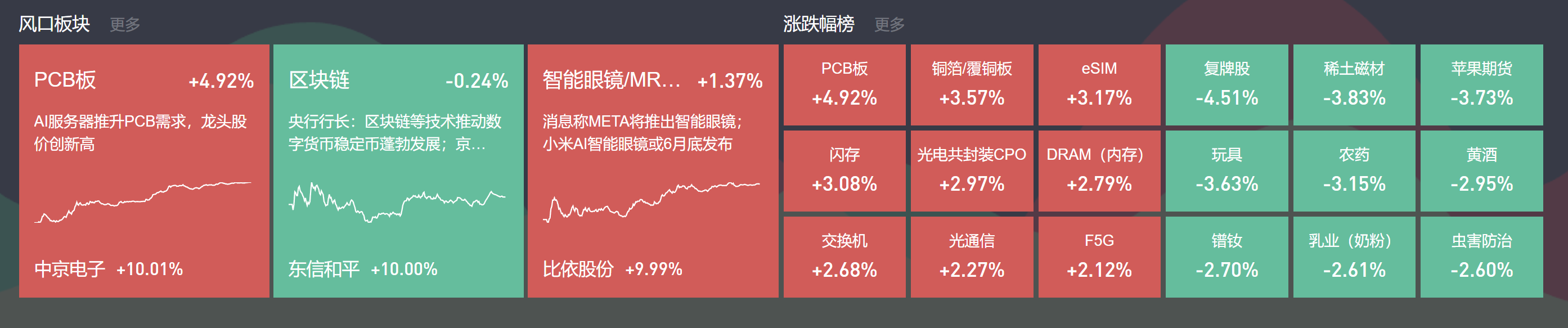 牛策略 | 6月18日主题复盘 | PCB大涨，区块链持续活跃，智能眼镜迎资金关注-牛策略-股票配资,实盘开户,港股美股炒股,杠杆投资全覆盖