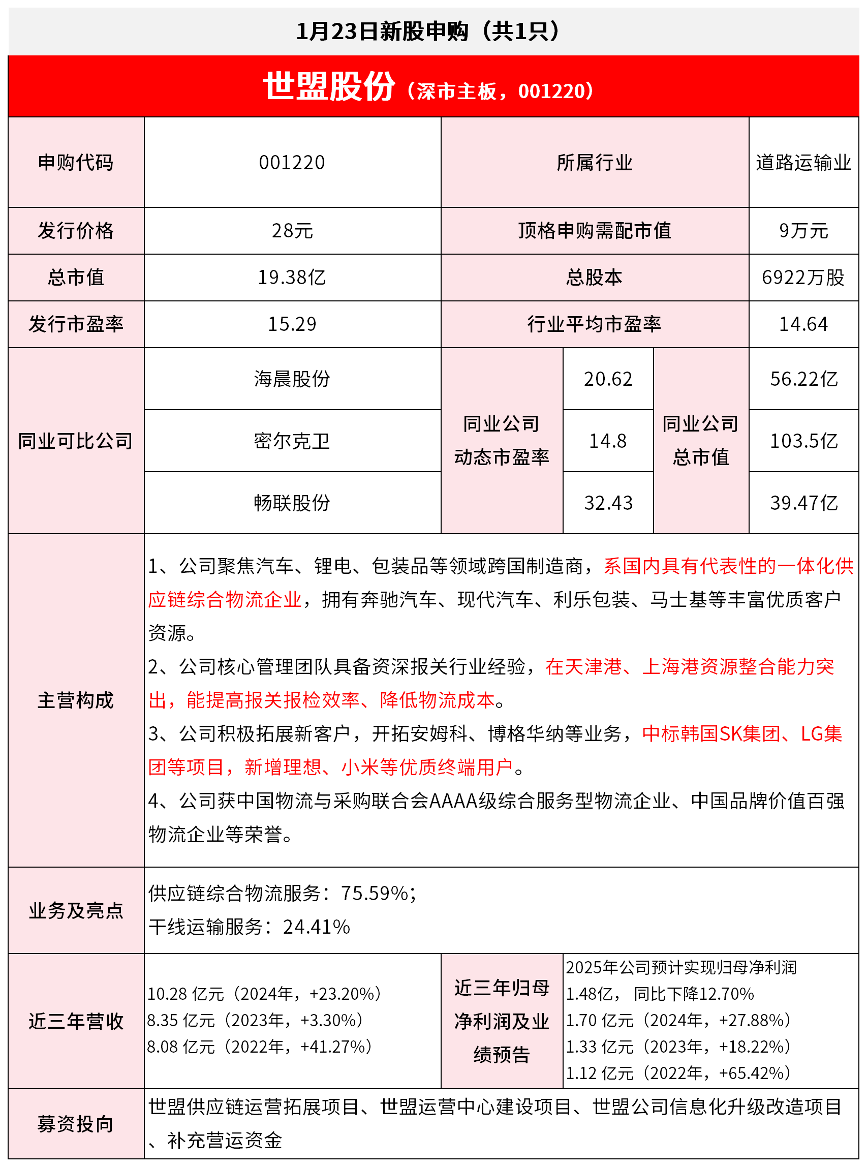 【1月23日IPO雷达】世盟股份申购