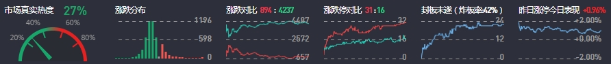 4月2日收评：创业板指低开低走跌2.31%，全市场下跌个股超4400只