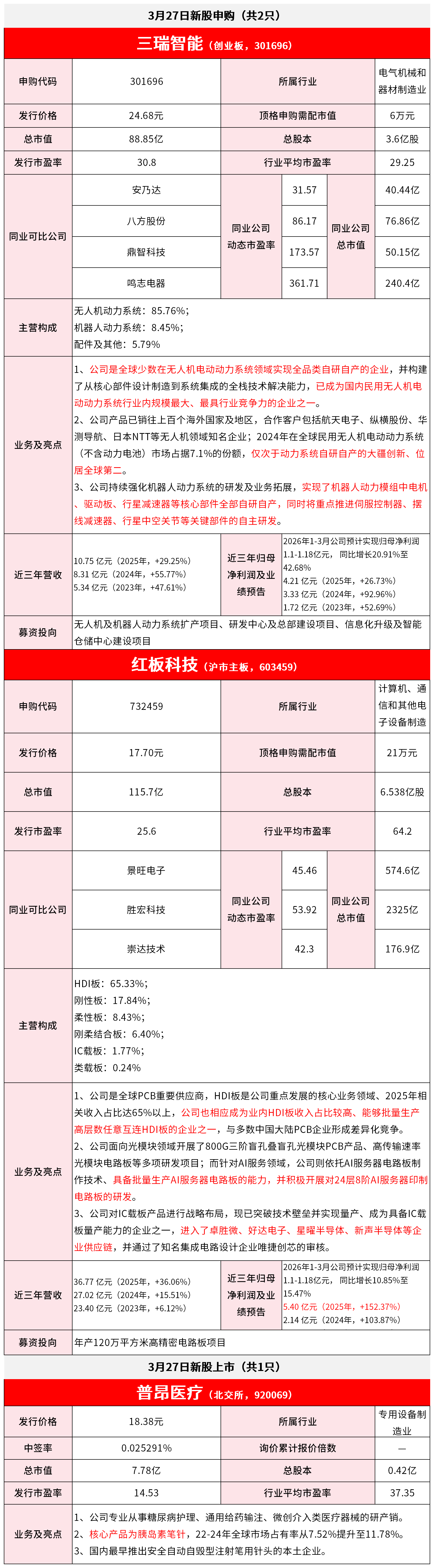 【3月27日IPO雷达】三瑞智能、红板科技申购；普昂医疗上市