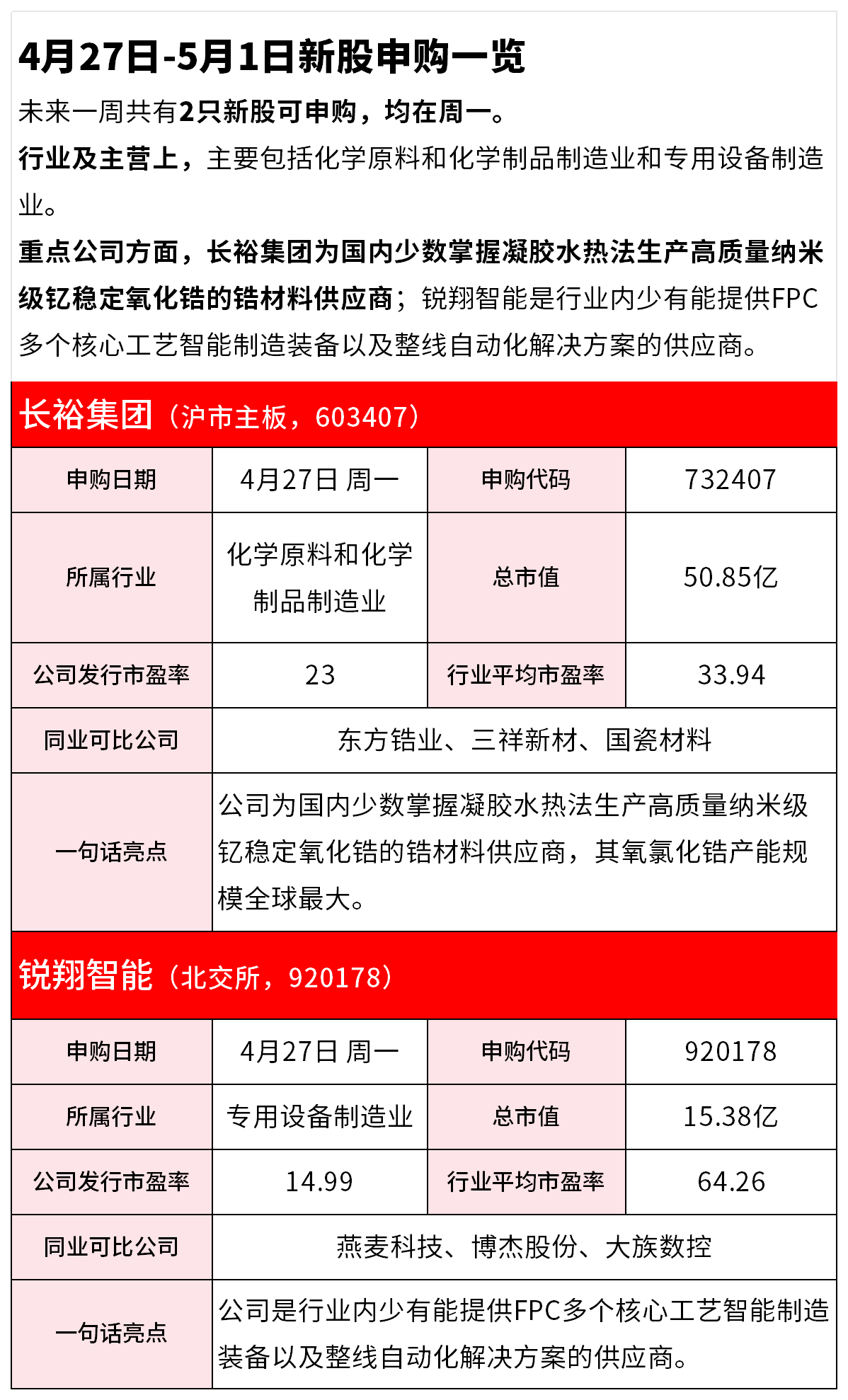 【IPO雷达】4月27日-5月1日新股申购一览