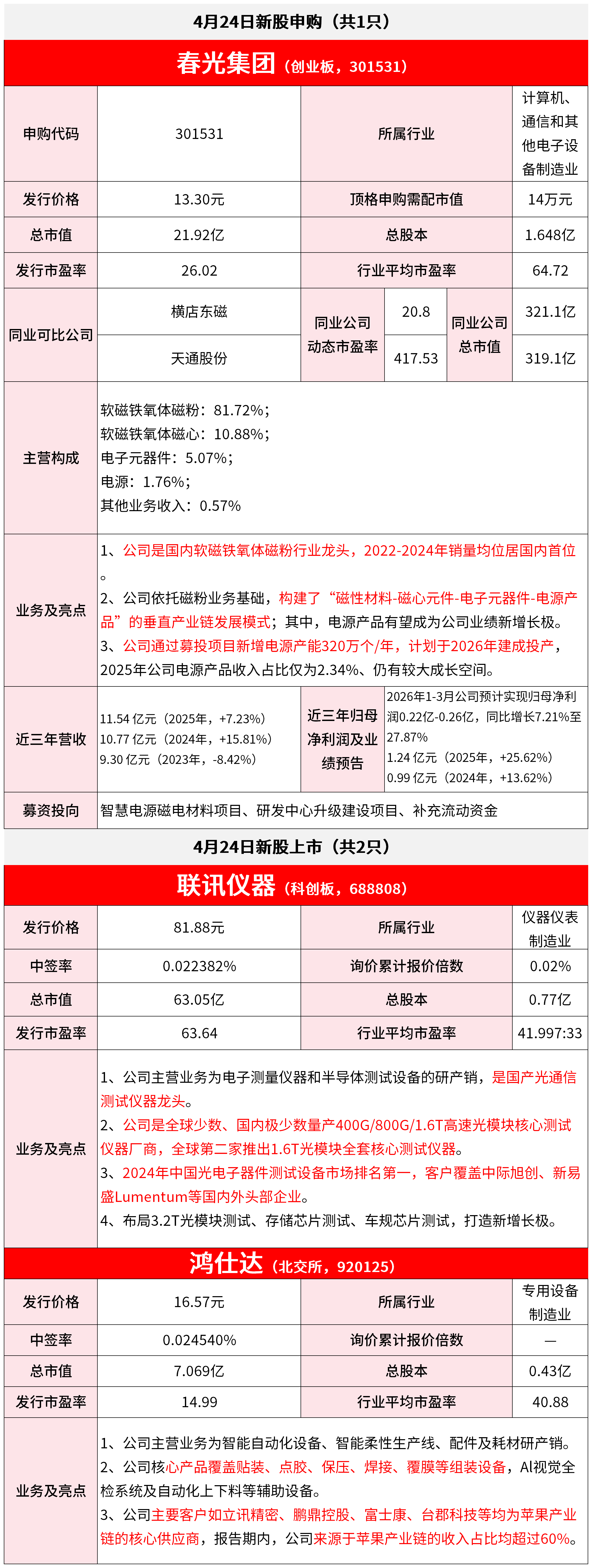 【4月24日IPO雷达】春光集团申购，联讯仪器、鸿仕达上市