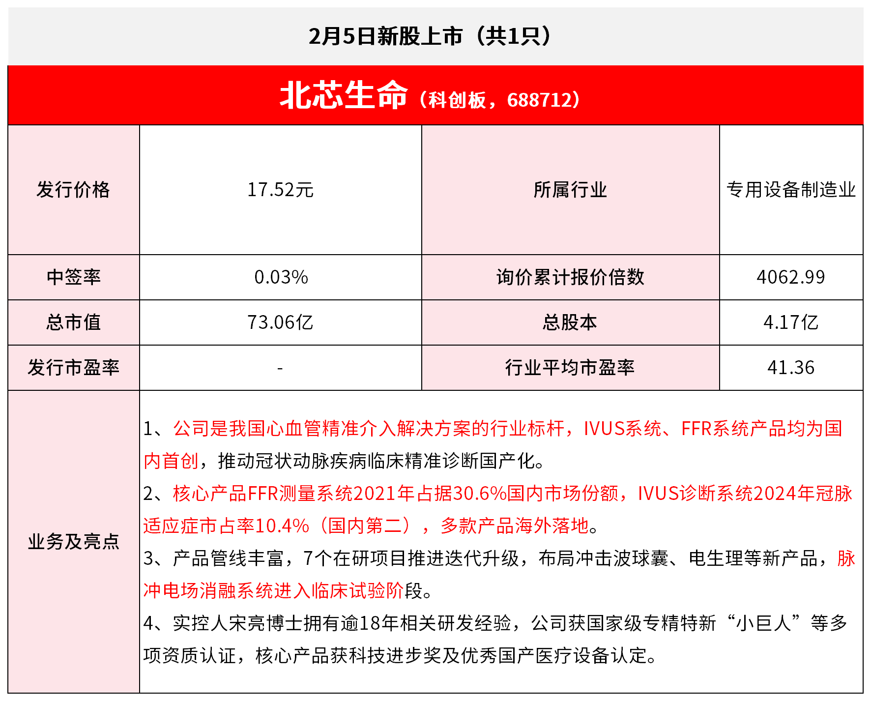 【2月5日IPO雷达】北芯生命上市