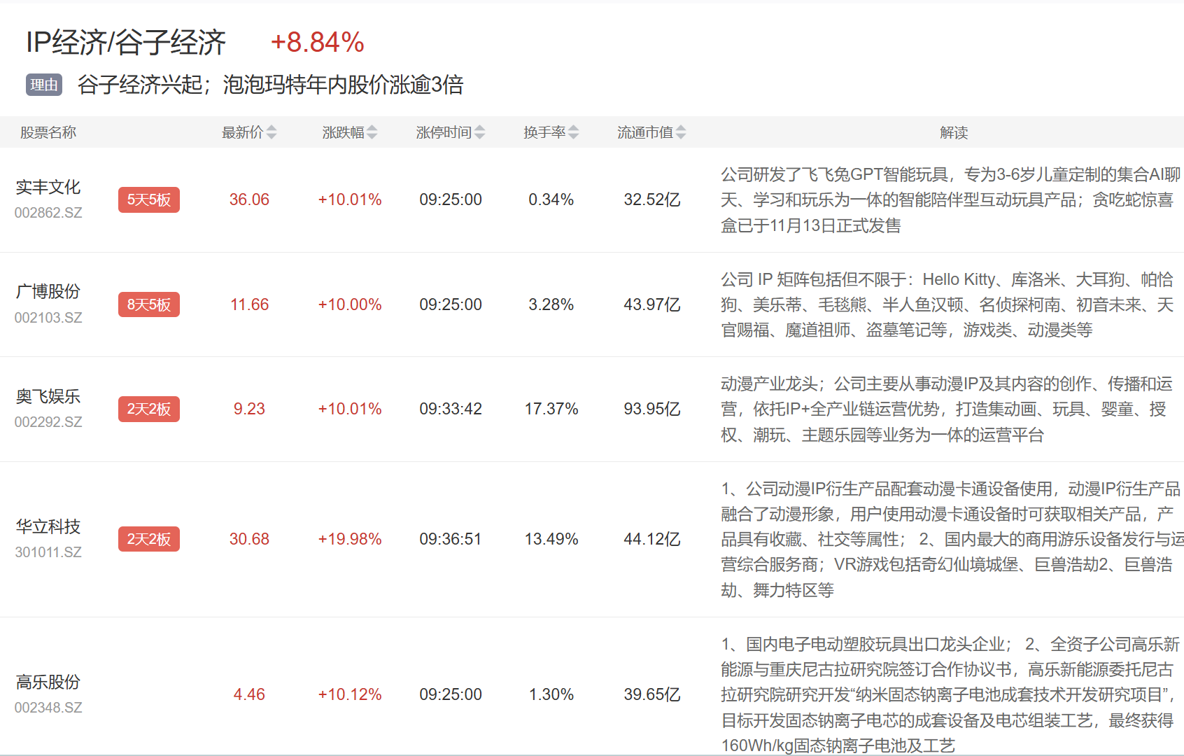 11月26日主题复盘 | 指数再度缩量，谷子经济、大消费持续活跃，快递物流异动 | 选股通 - 智选好股票