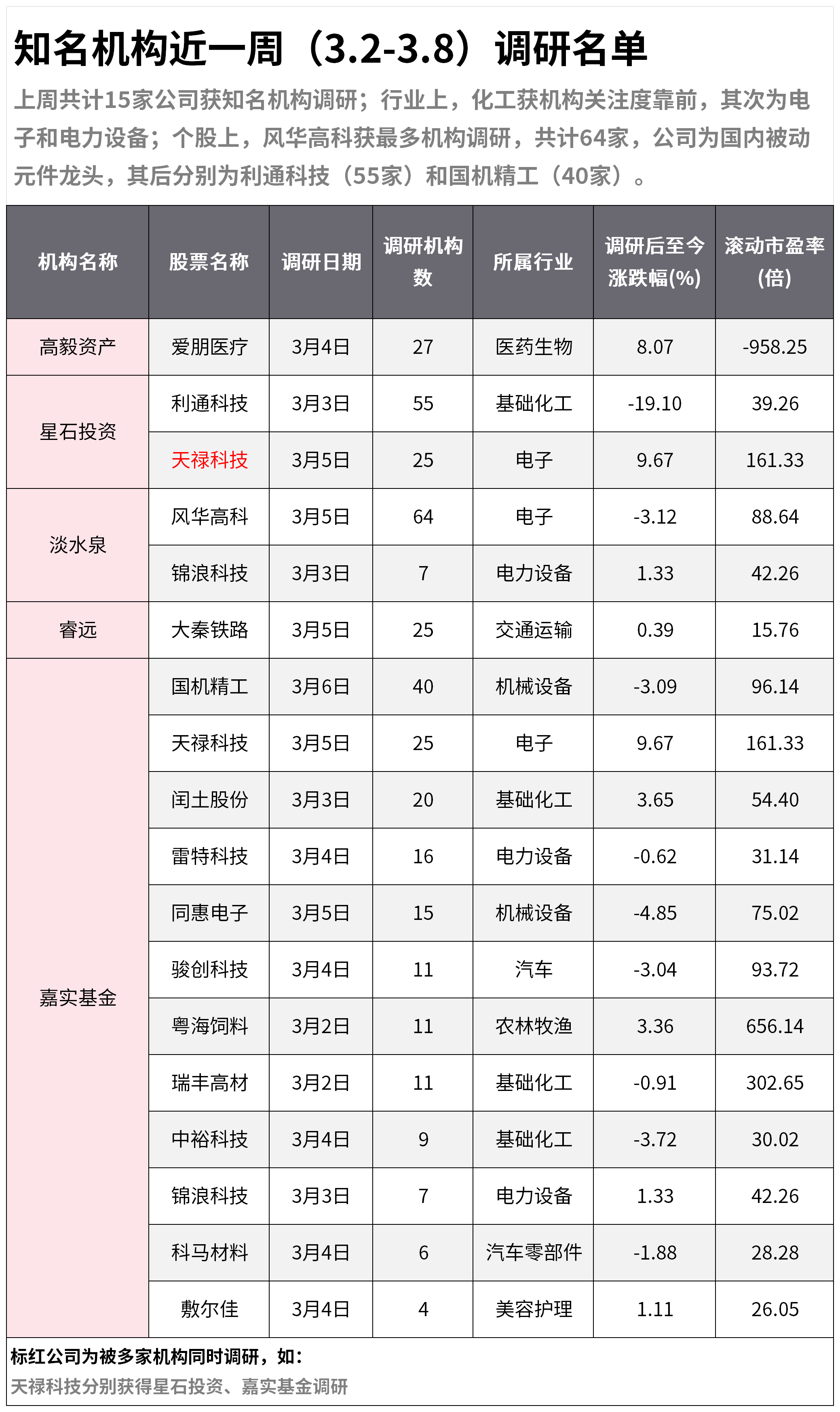 知名机构近一周（3.2-3.8）调研名单：机构扎堆这只被动元件龙头