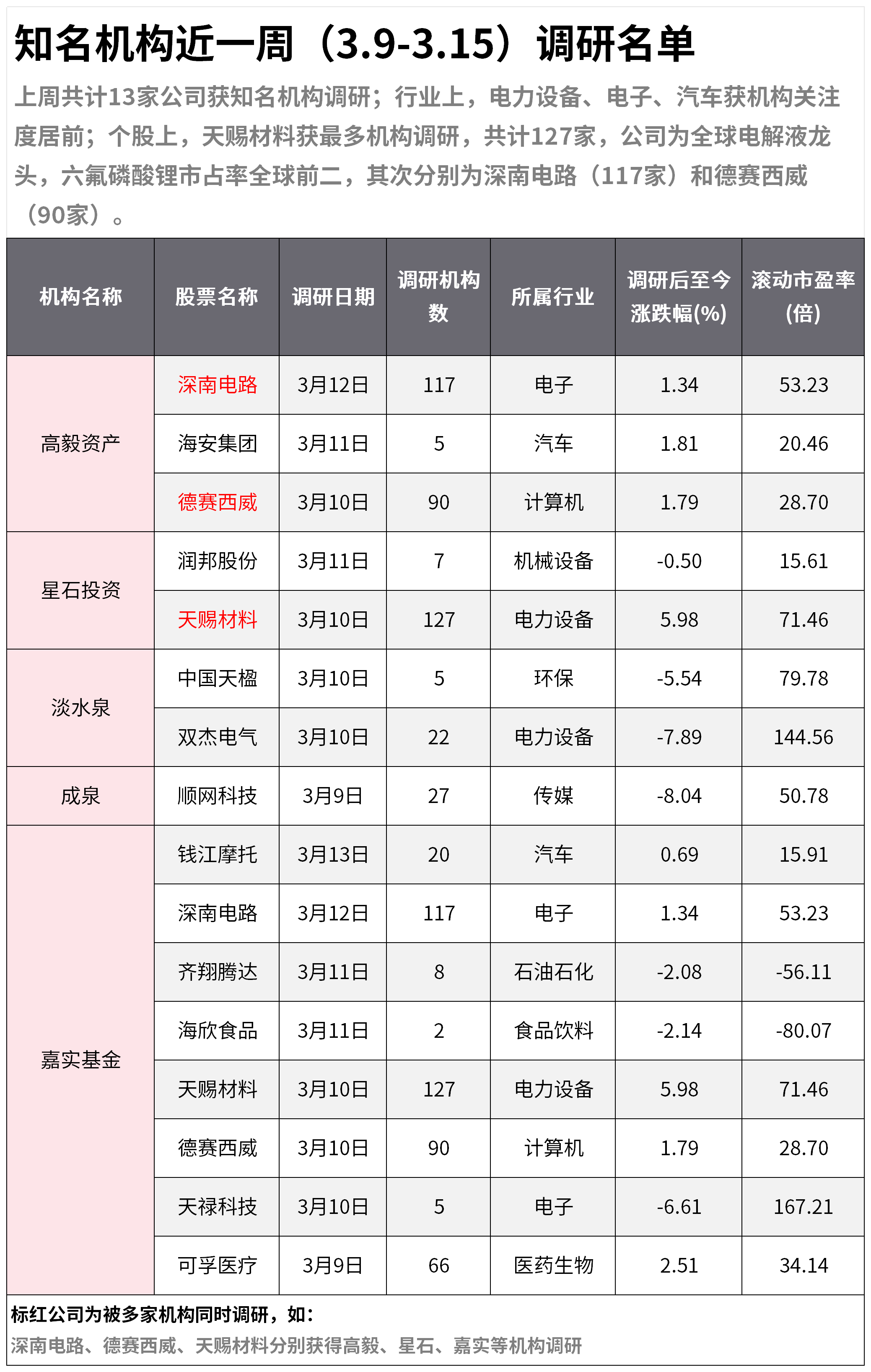 知名机构近一周（3.9-3.15）调研名单：机构扎堆这只电解液龙头