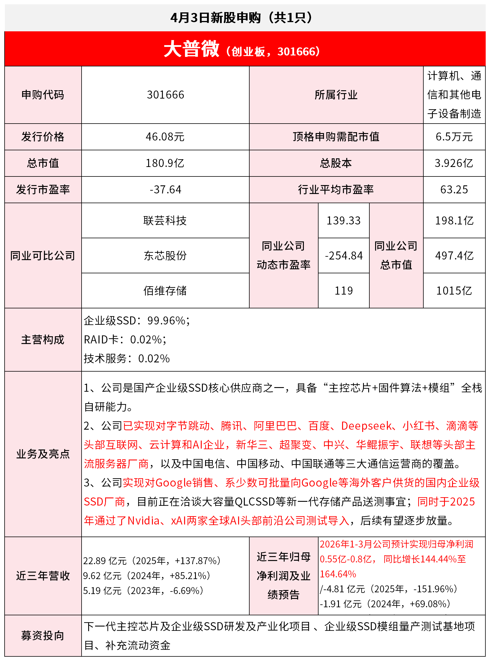 【4月3日IPO雷达】大普微申购