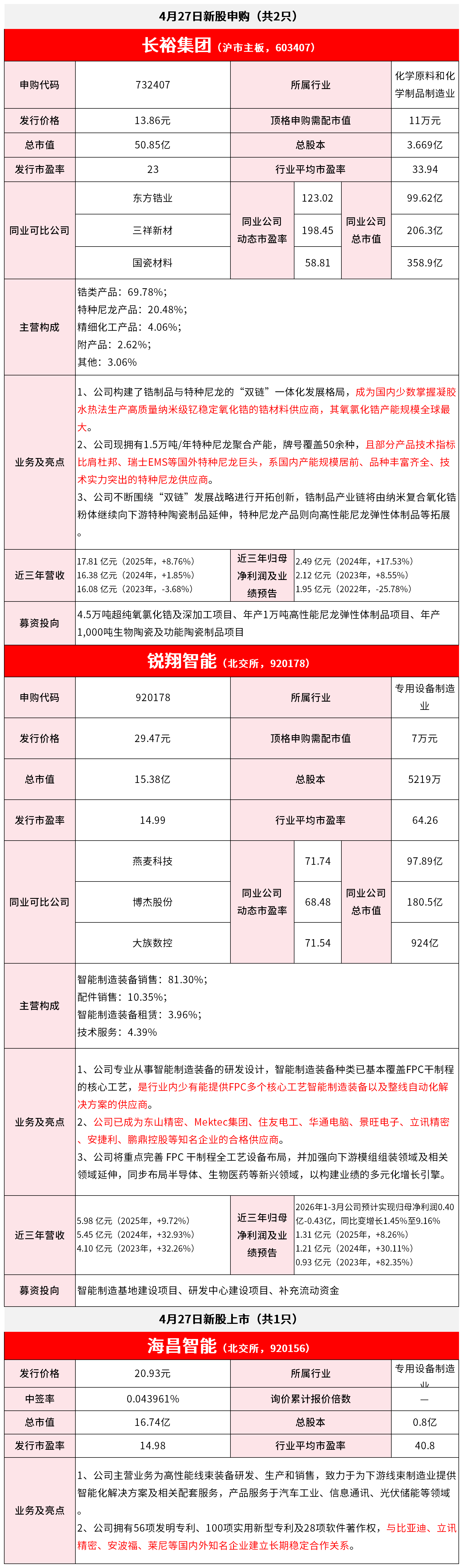 【4月27日IPO雷达】长裕集团、锐翔智能申购；海昌智能上市