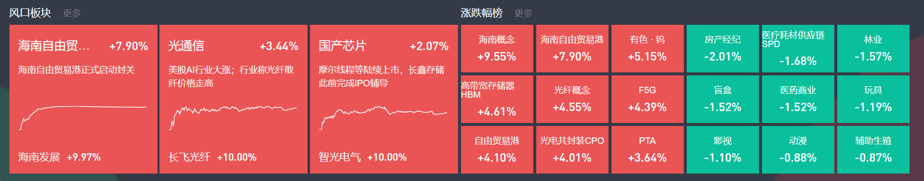 牛策略 | 12月22日主题复盘 | 海南自贸掀涨停潮，光纤、半导体大涨-牛策略-股票配资,实盘开户,港股美股炒股,杠杆投资全覆盖