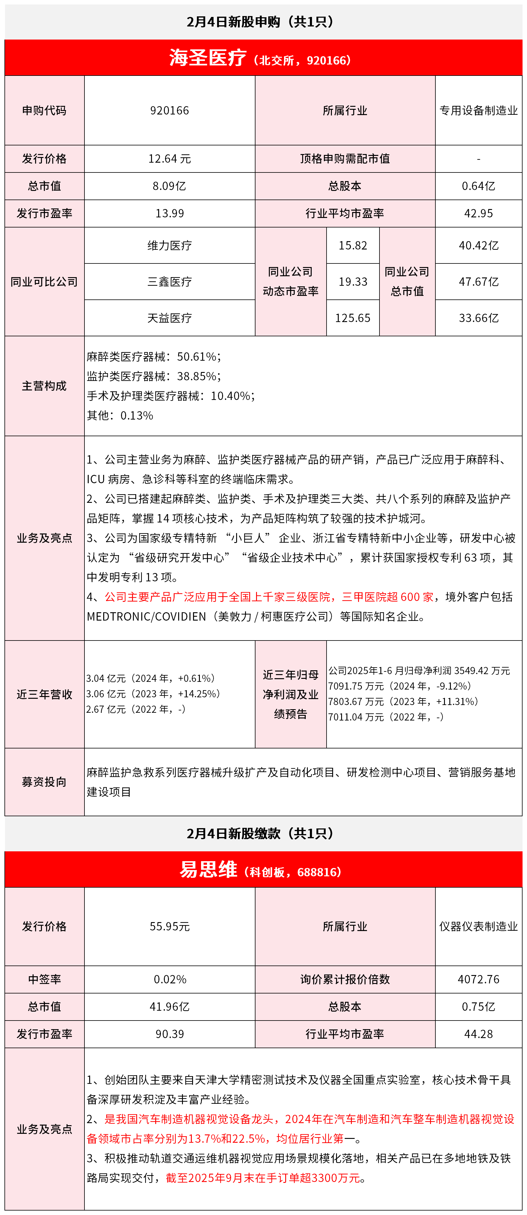 【2月4日IPO雷达】海圣医疗申购，易思维缴款