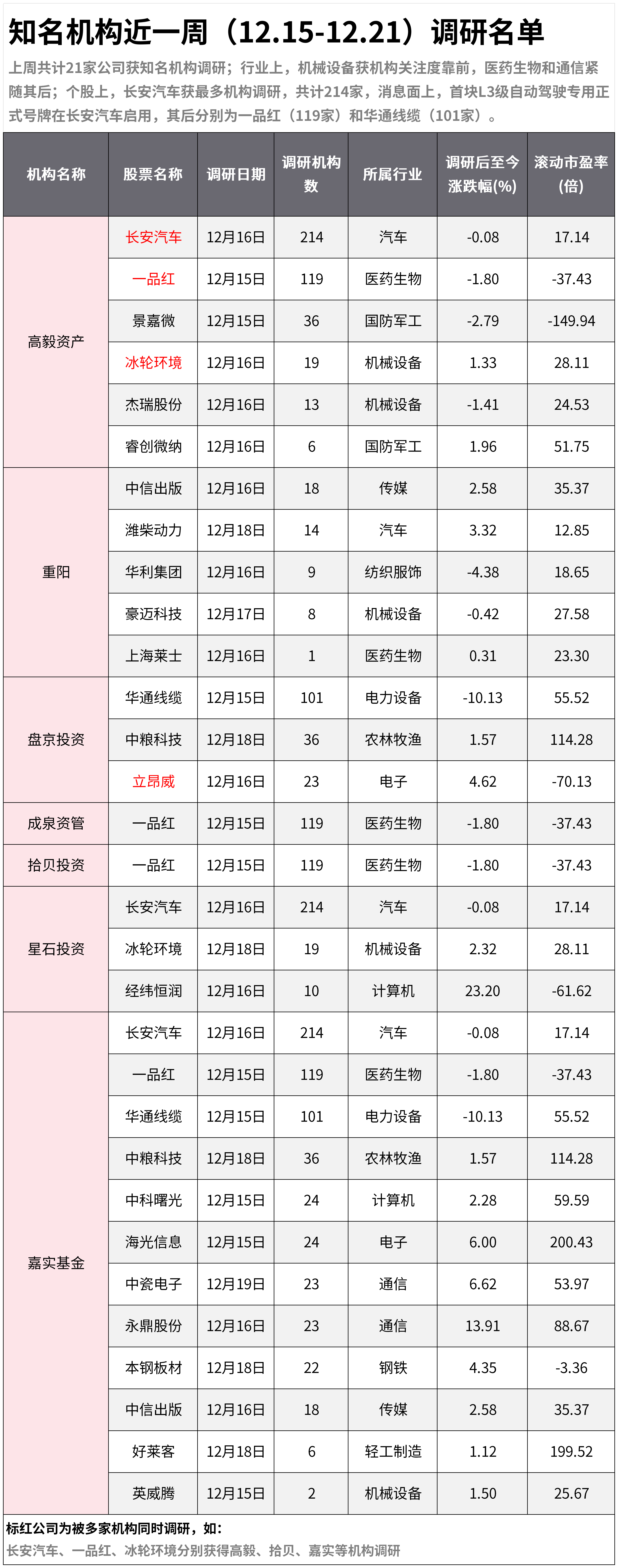 知名机构近一周（12.15-12.21）调研名单：机构扎堆这只汽车龙头