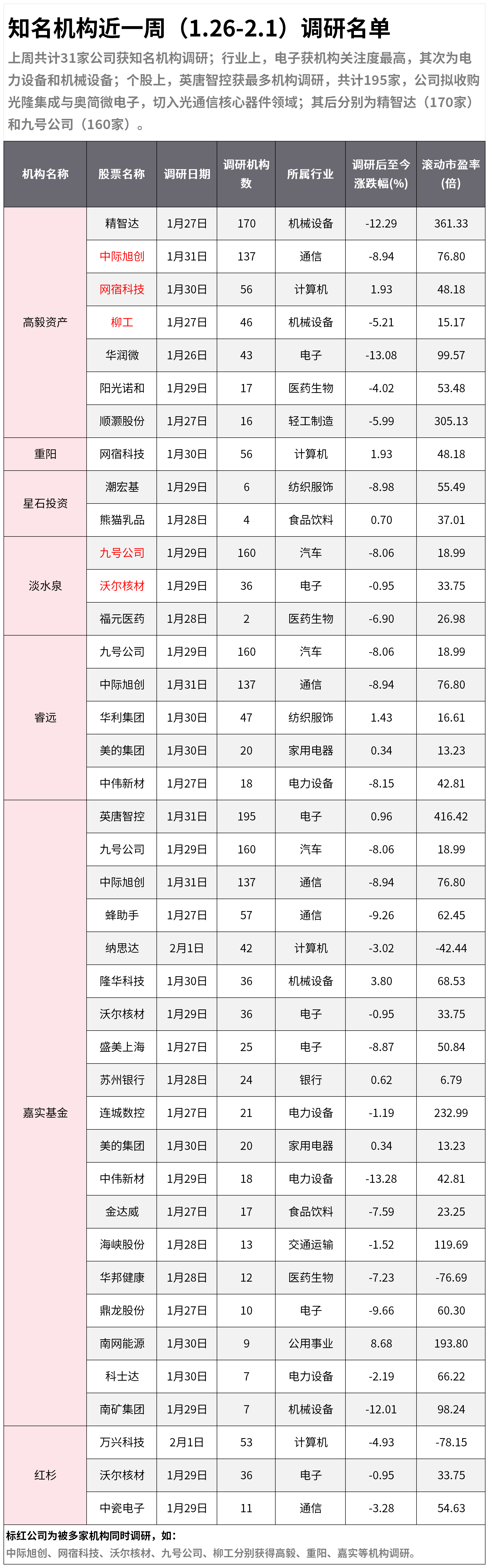 知名机构近一周（1.26-2.1）调研名单：机构扎堆这只芯片设计小龙头