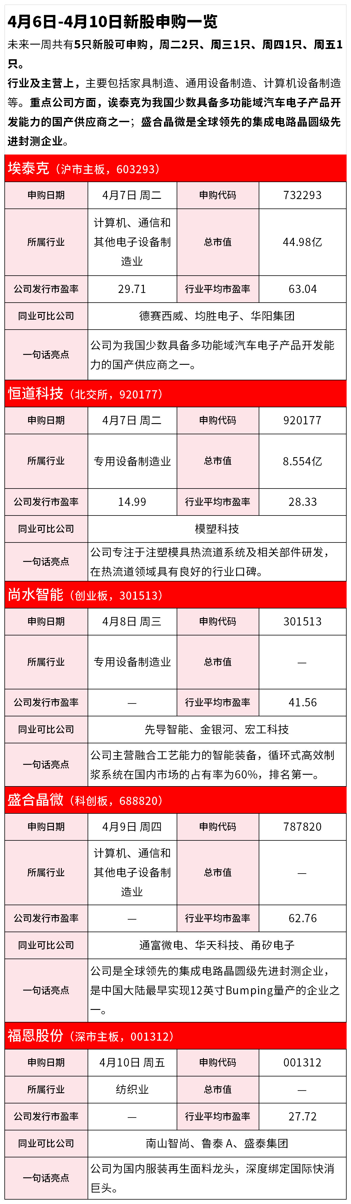 【IPO雷达】4月6日-4月10日新股申购一览