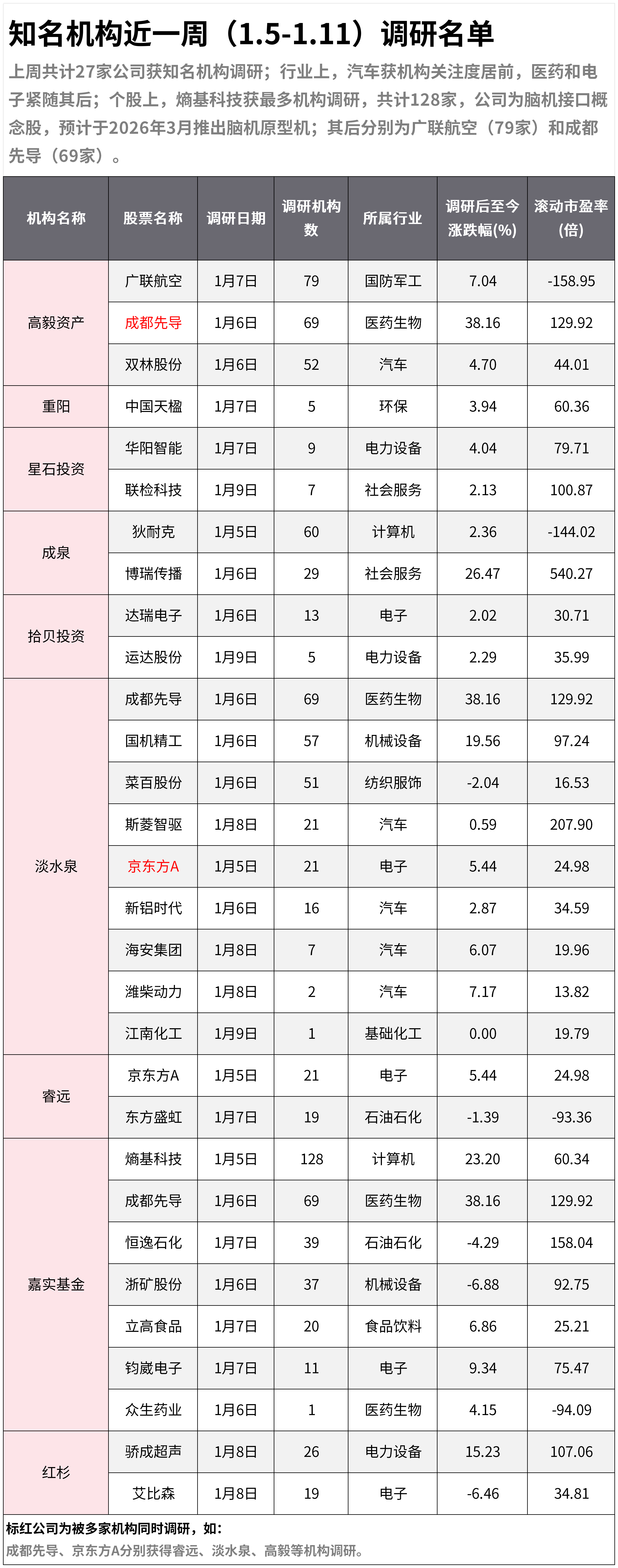 知名机构近一周（1.5-1.11）调研名单：机构扎堆这只脑机接口龙头