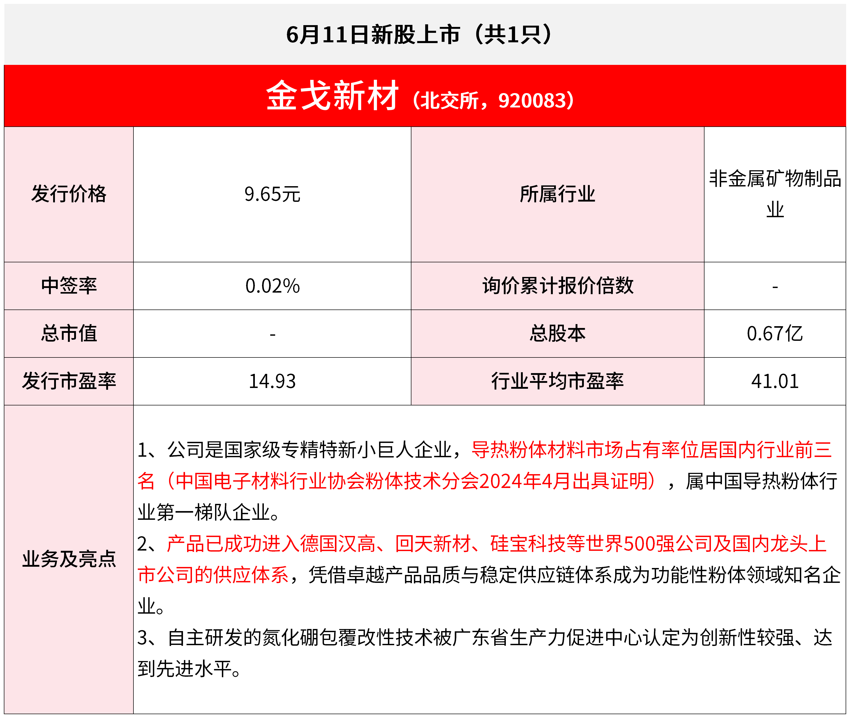 【6月11日IPO雷达】金戈新材上市