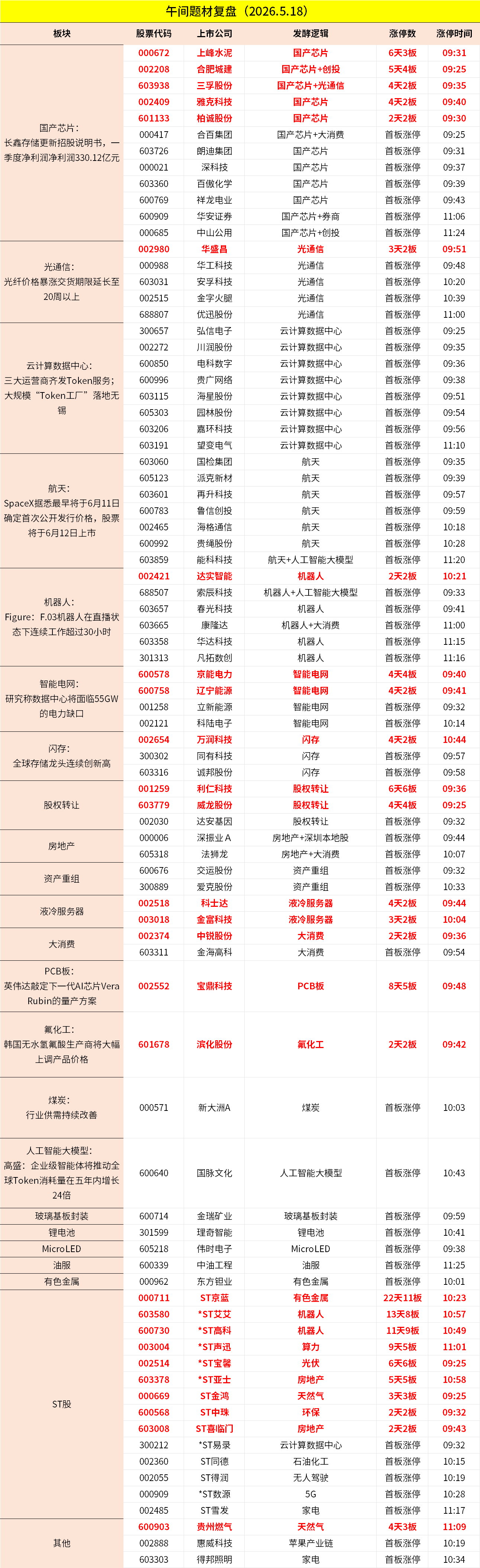 5月18日午间收评：创业板指冲高回落跌0.5%，存储芯片板块逆势走强