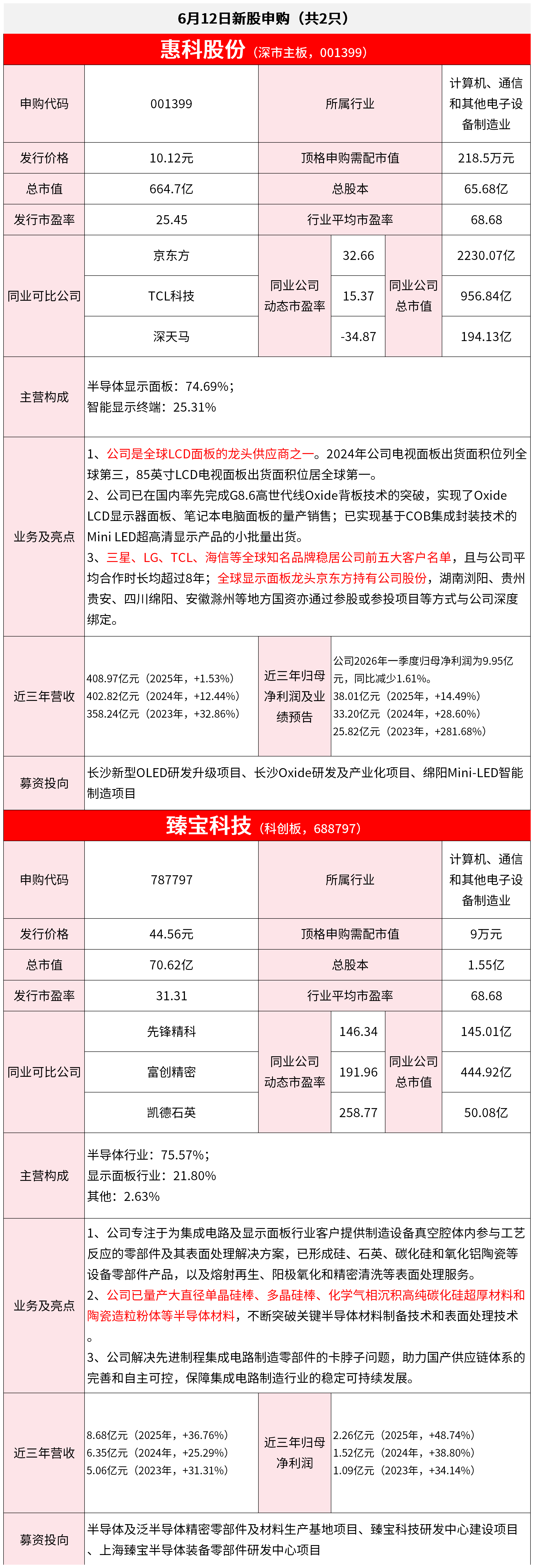 【6月12日IPO雷达】惠科股份、臻宝科技申购