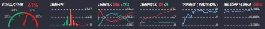 5月19日收评：科创50指数大涨3.81%，半导体产业链再度走强