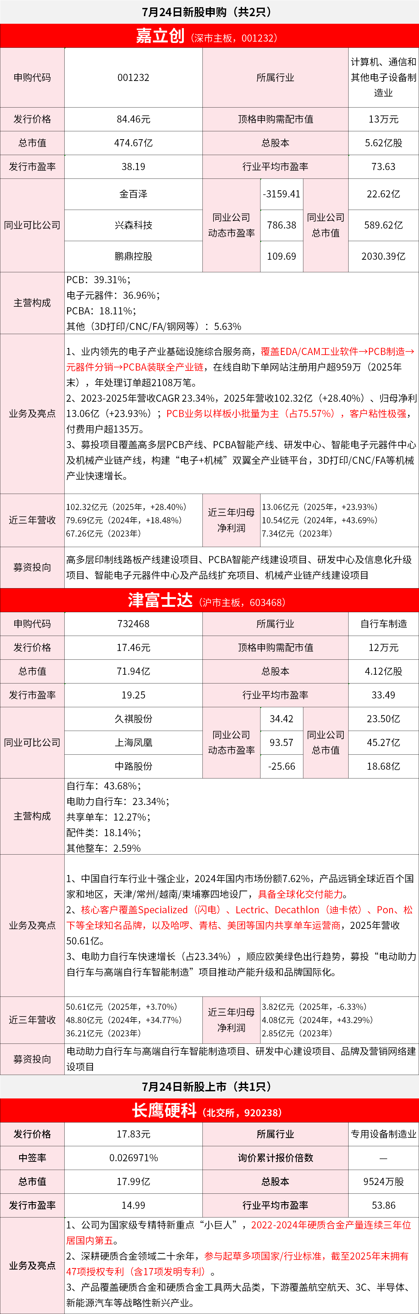 【7月24日IPO雷达】嘉立创、津富士达申购；长鹰科技上市