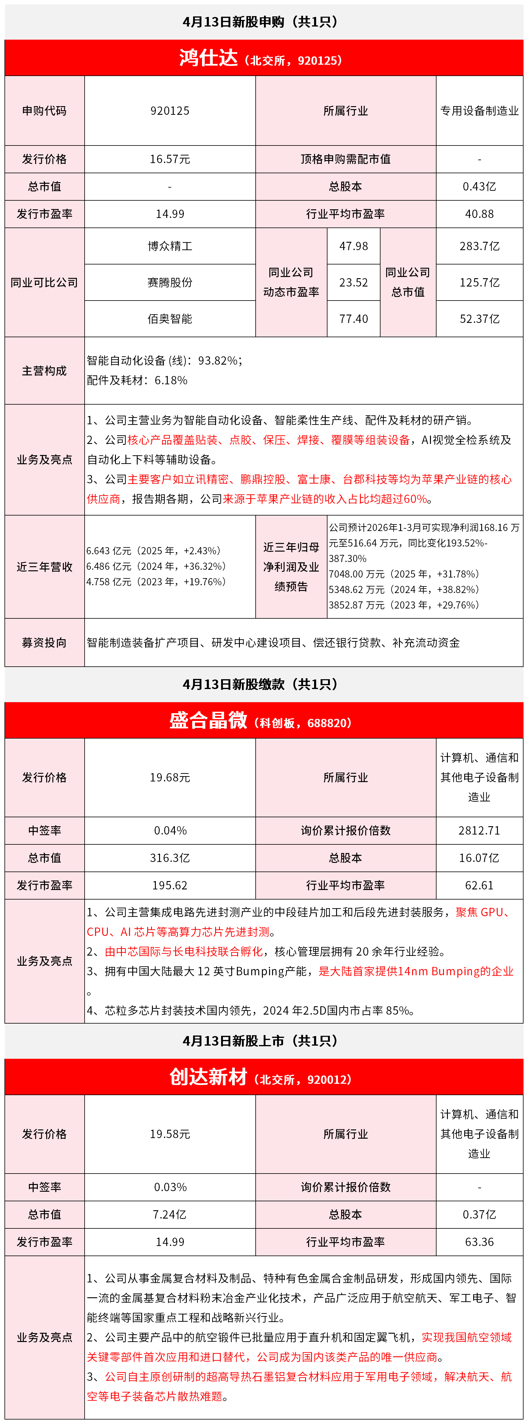 【4月13日IPO雷达】鸿仕达申购，盛合晶微缴款，创达新材上市