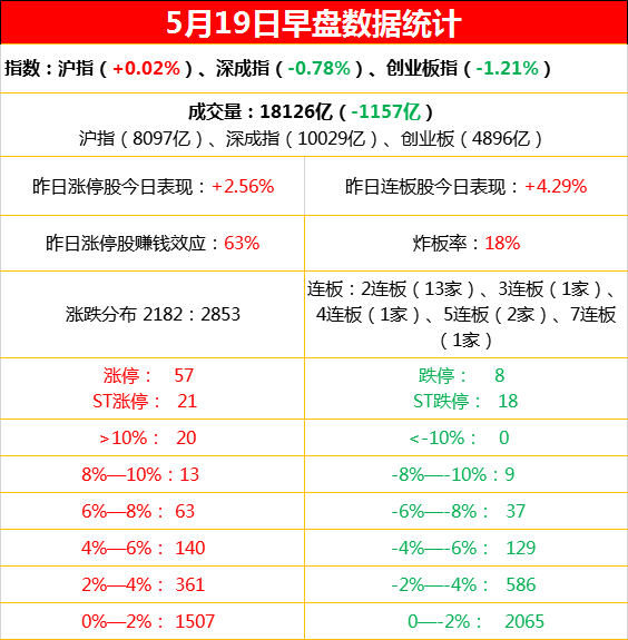 5月19日上午复盘