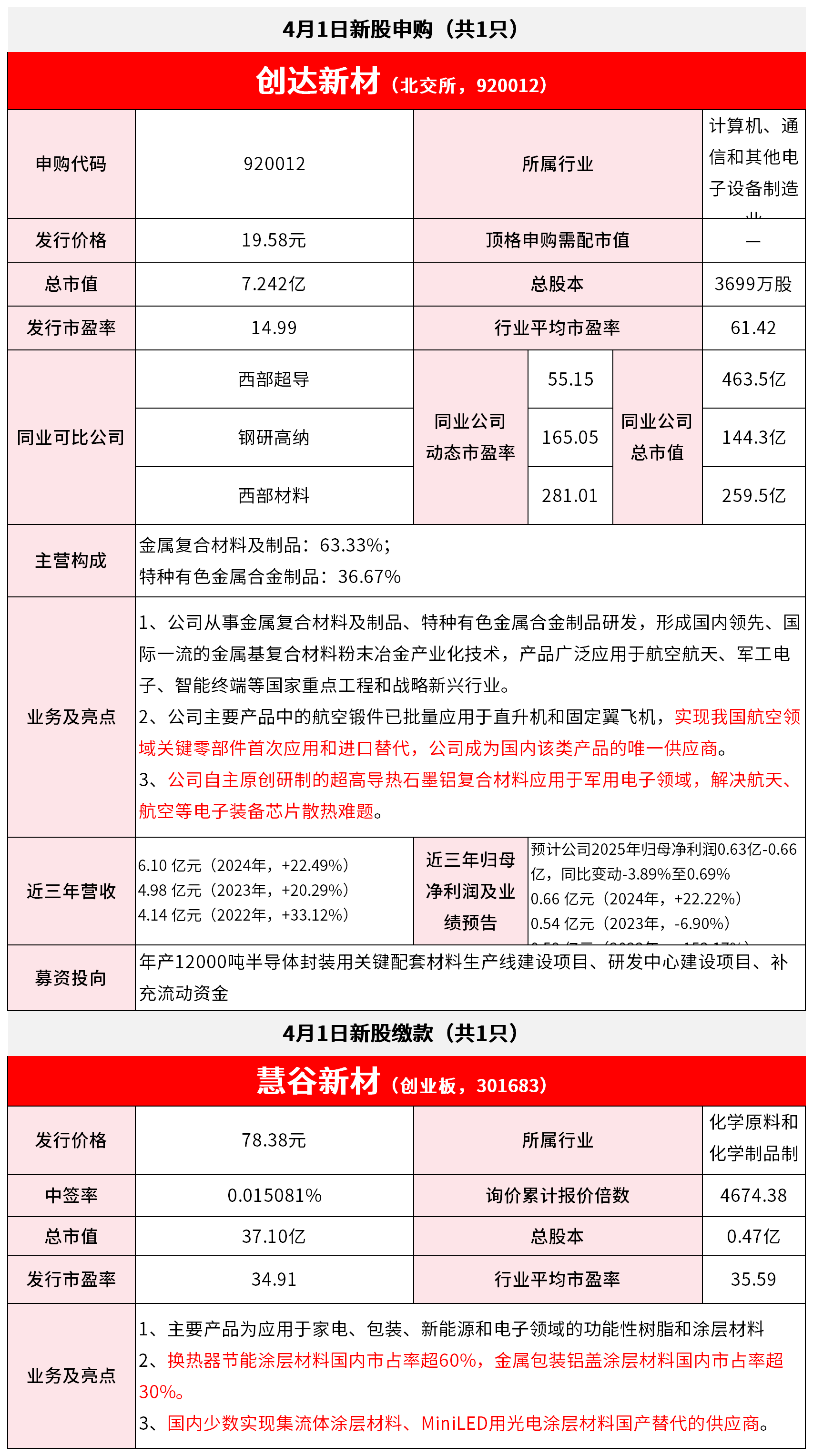 【4月1日IPO雷达】创达新材申购、慧谷新材缴款