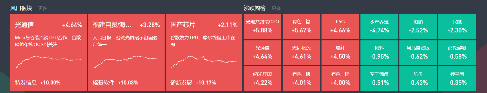 牛策略 | 11月25日主题复盘 | 三大指数全线反弹，光通信、芯片大涨，航天板块继续强势，医药板块迎资金关注-牛策略-股票配资,实盘开户,港股美股炒股,杠杆投资全覆盖