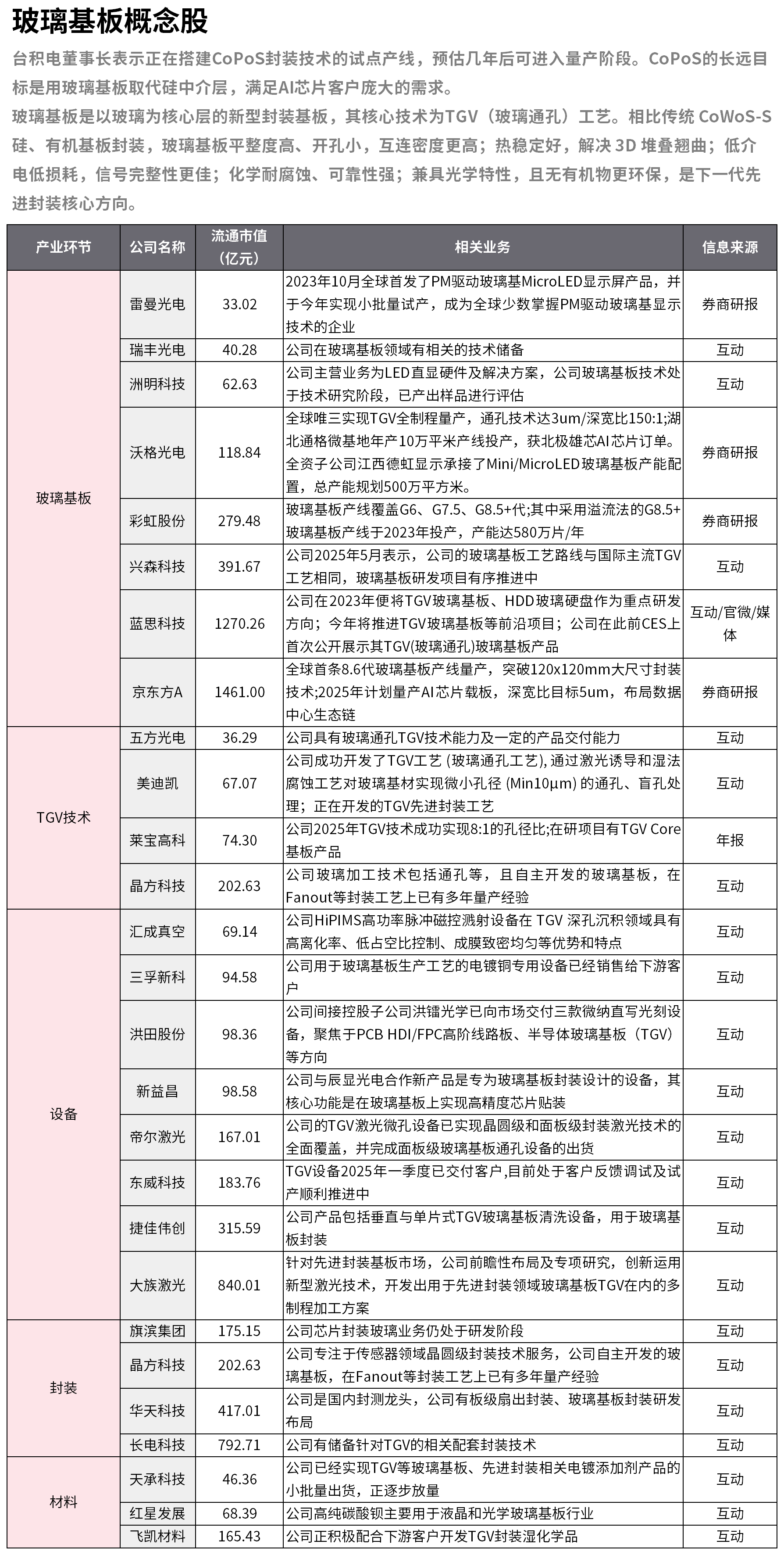 一图了解玻璃基板概念股