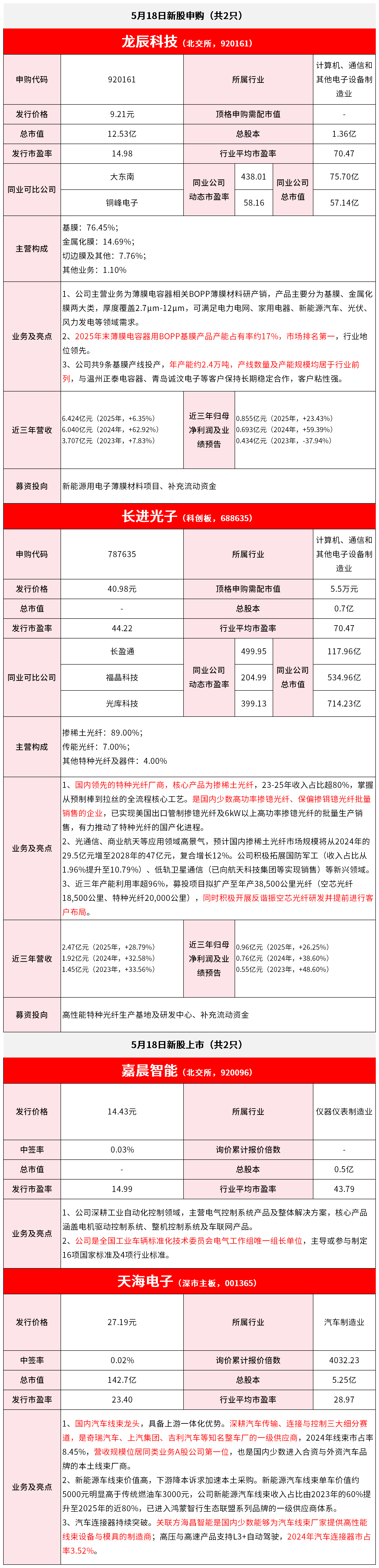 【5月18日IPO雷达】龙辰科技、长进光子申购，嘉晨智能、天海电子上市