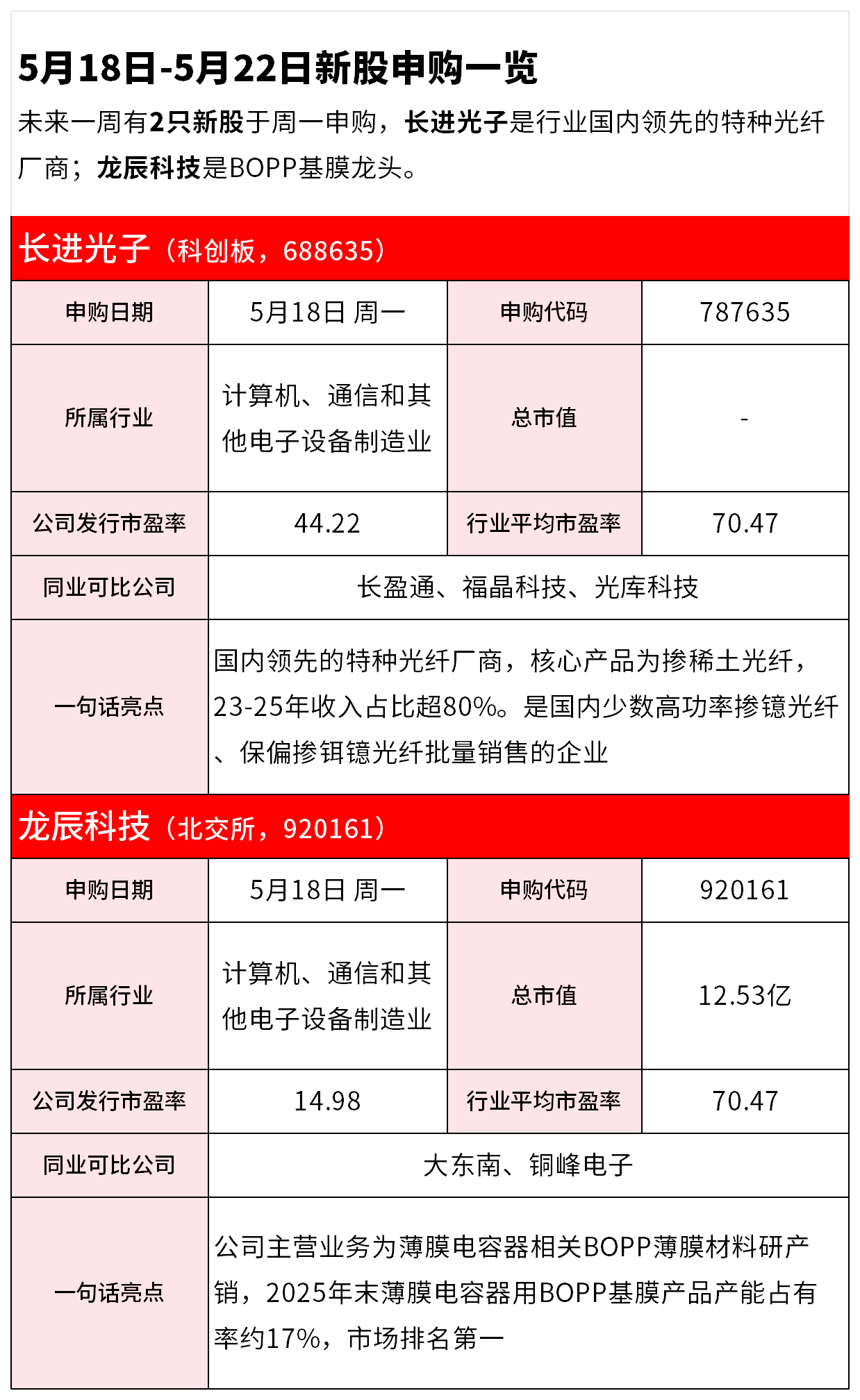 【IPO雷达】5月18日-5月22日新股申购一览