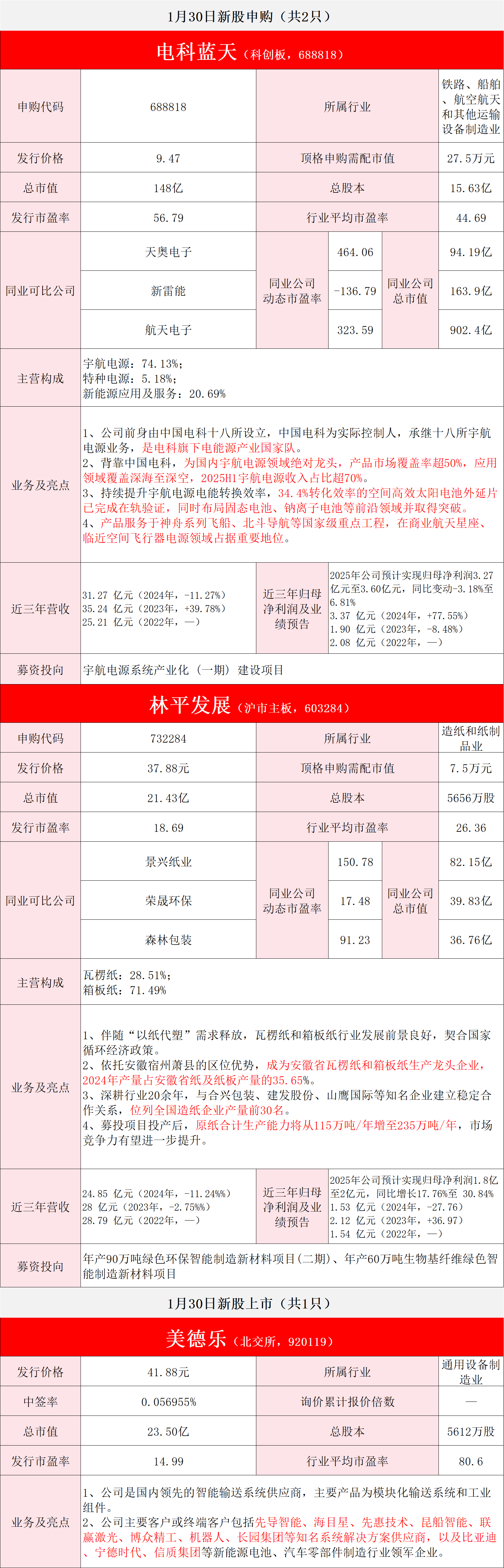【1月30日IPO雷达】电科蓝天、林平发展申购；美德乐上市