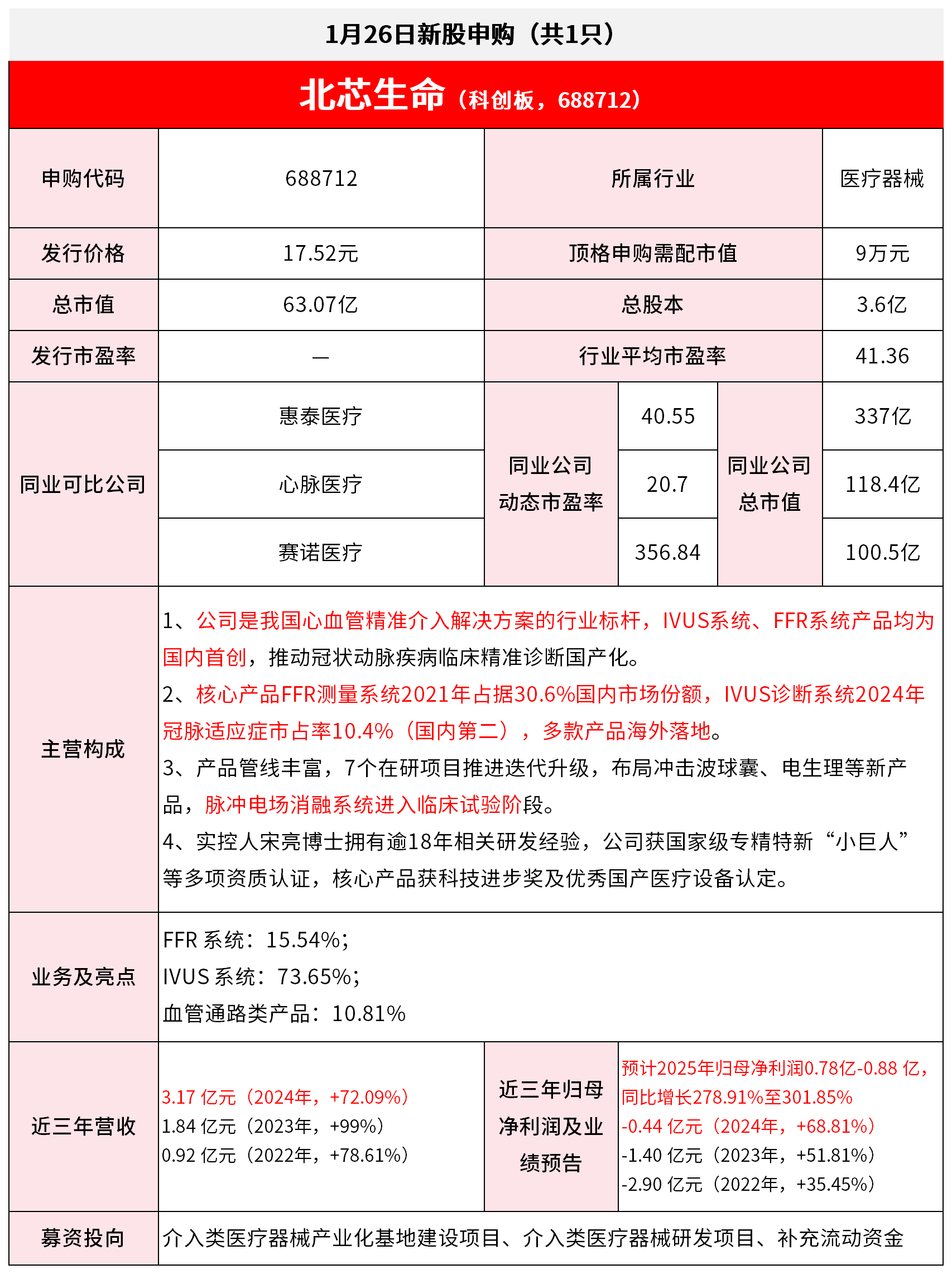 【1月26日IPO雷达】北芯生命申购