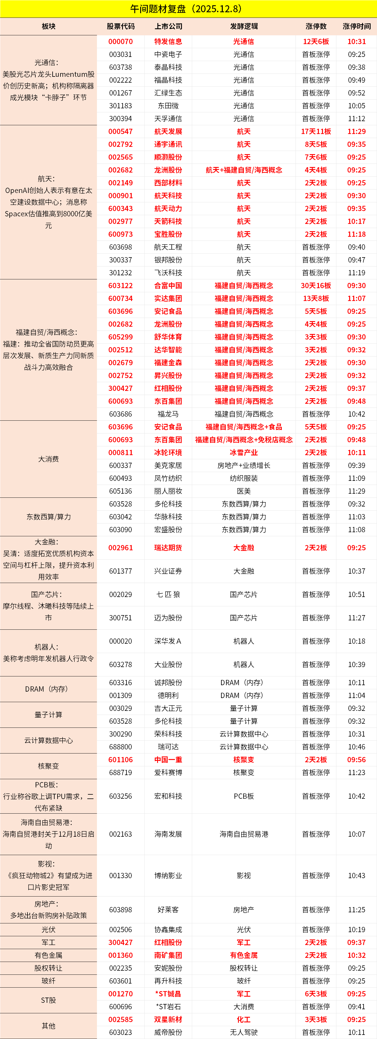 12月8日午间收评：创业板指半日涨超3%，多只算力硬件股创新高