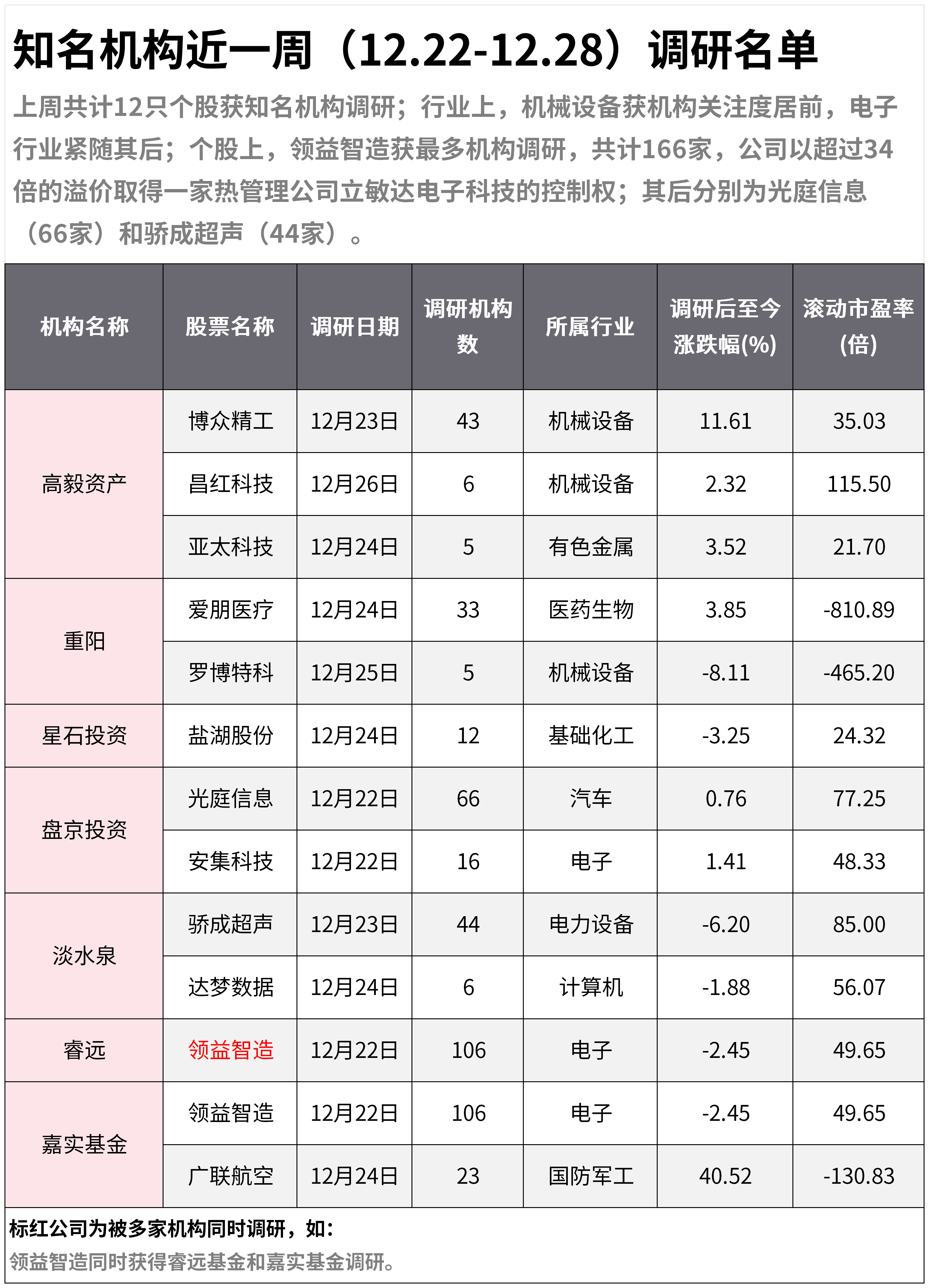 知名机构近一周（12.22-12.28）调研名单：机构扎堆这只超高溢价并购概念股