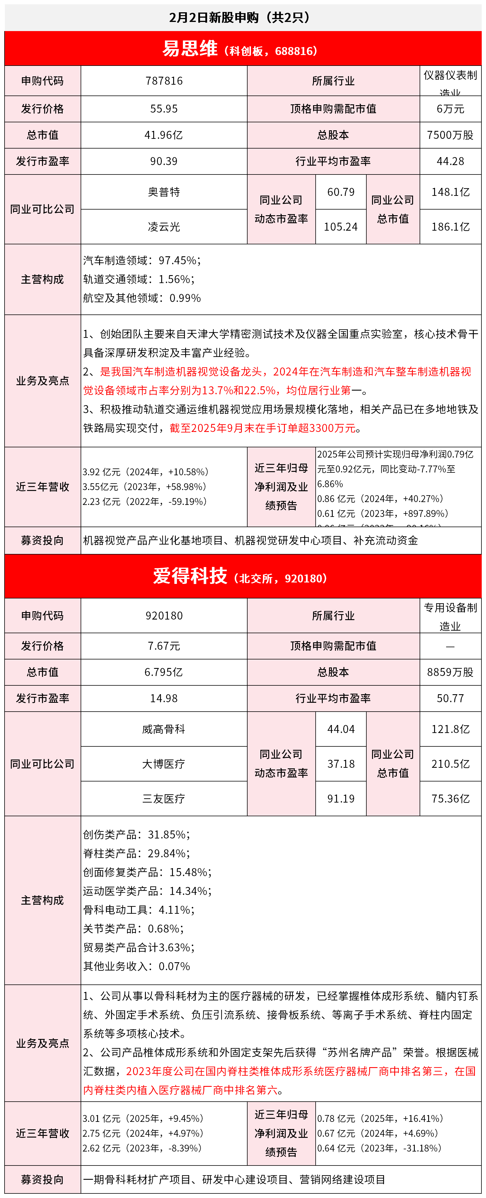 【2月2日IPO雷达】易思维、爱得科技申购