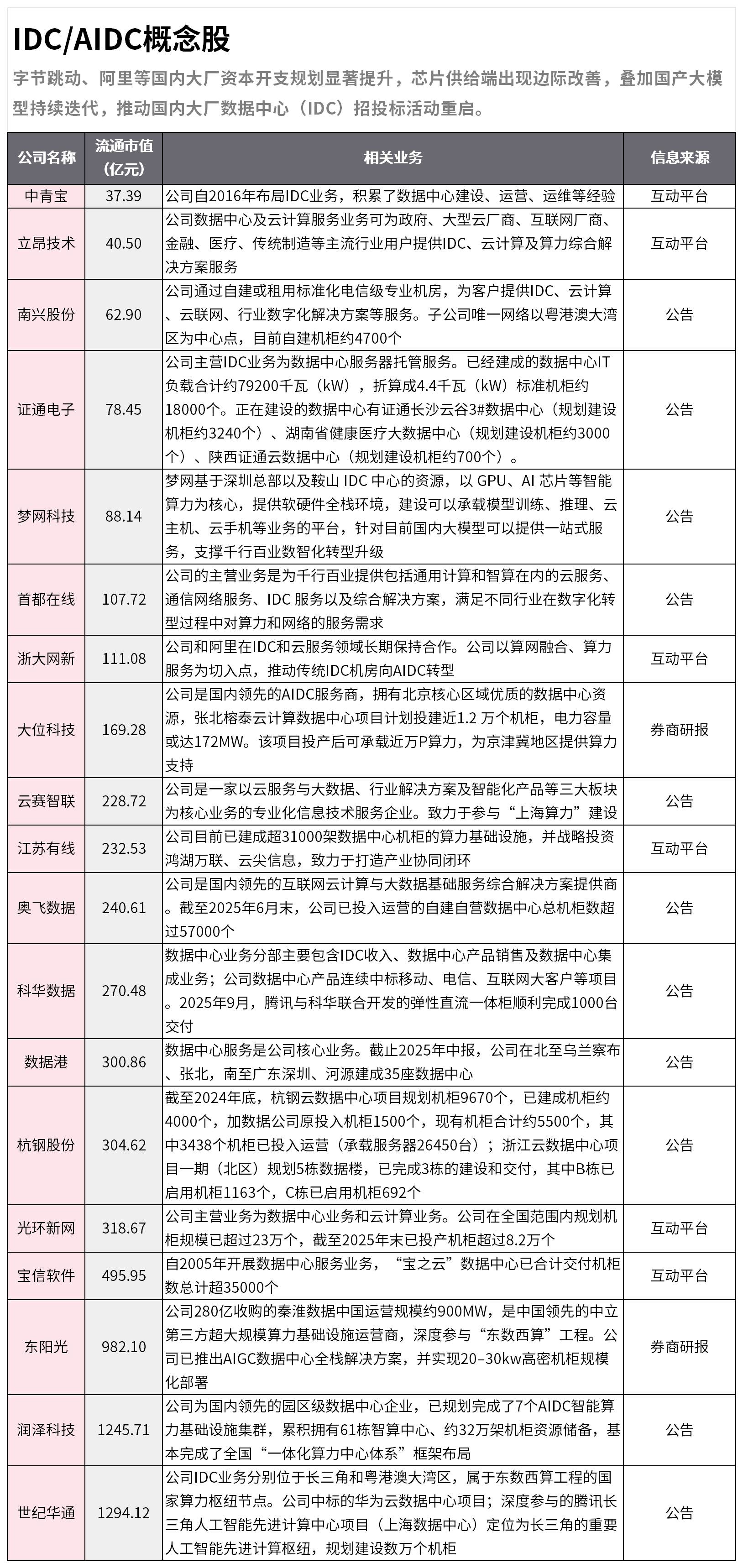 一图了解IDC/AIDC概念股