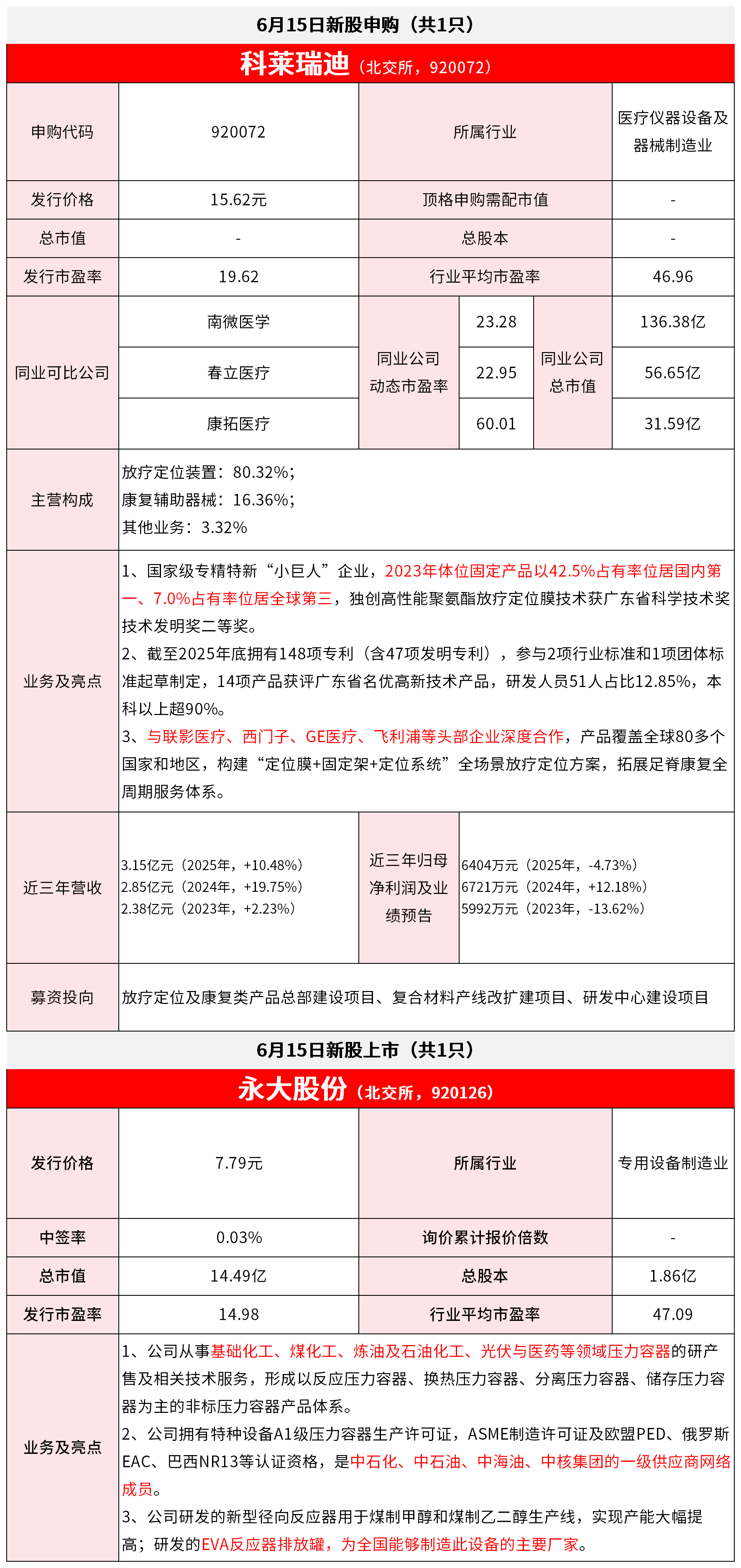【6月15日IPO雷达】科莱瑞迪申购，永大股份上市
