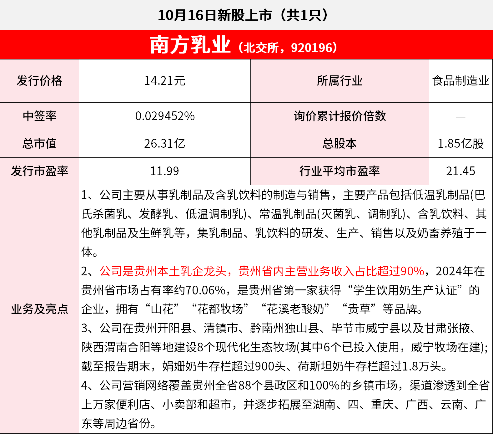 【10月16日IPO雷达】南方乳业上市