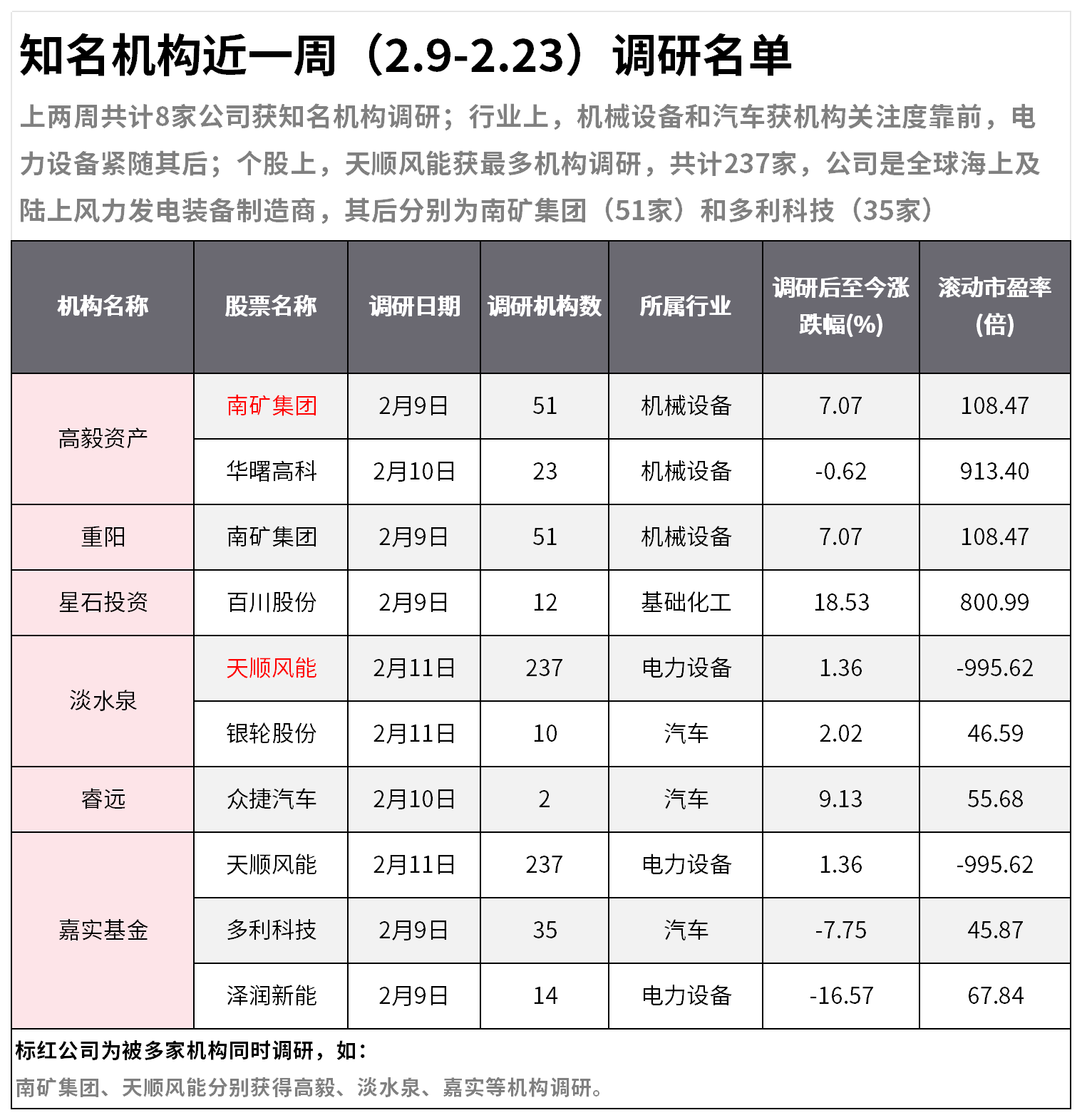 知名机构近一周（2.9-2.23）调研名单：机构扎堆这只风电龙头