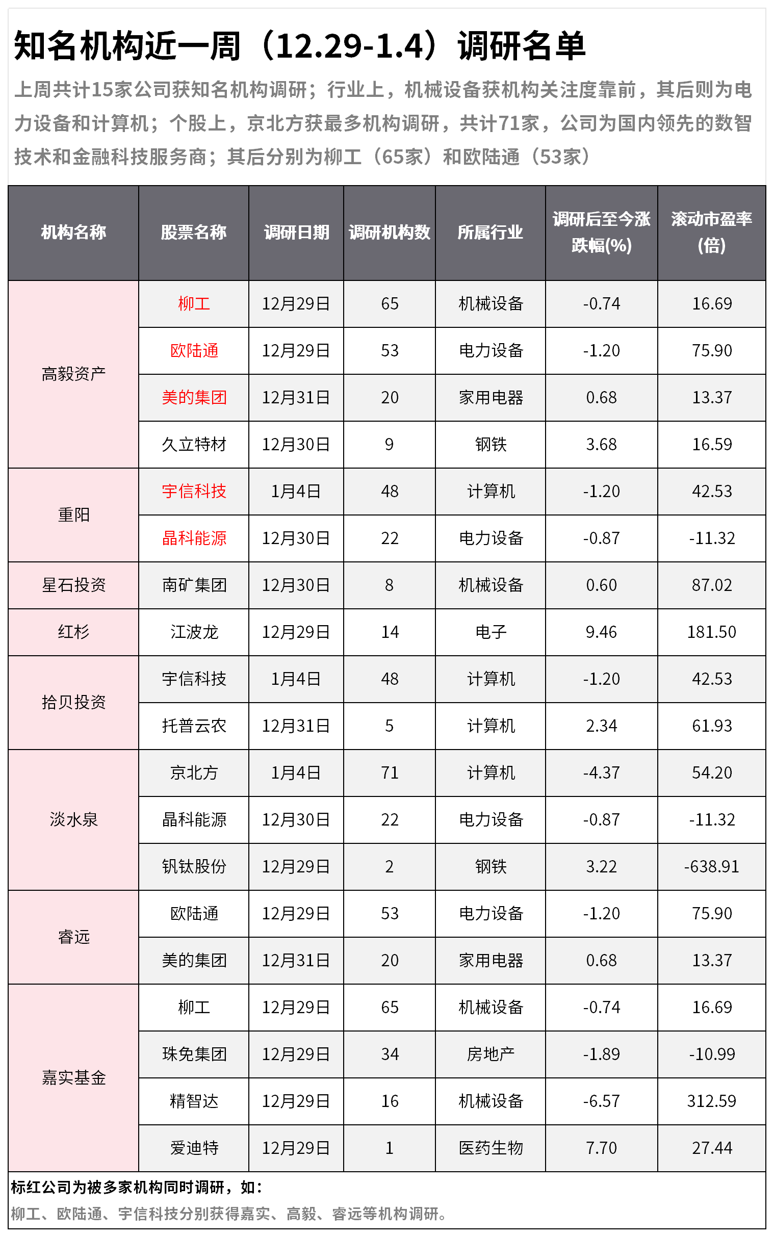 知名机构近一周（12.29-1.4）调研名单：机构扎堆这只数字货币龙头