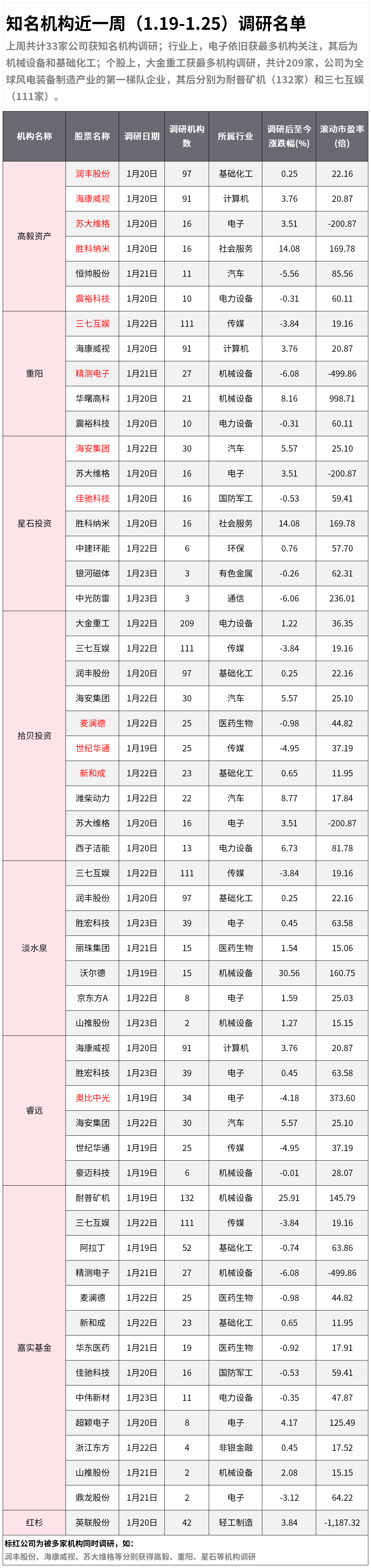 知名机构近一周（1.19-1.25）调研名单：机构扎堆这只风电龙头