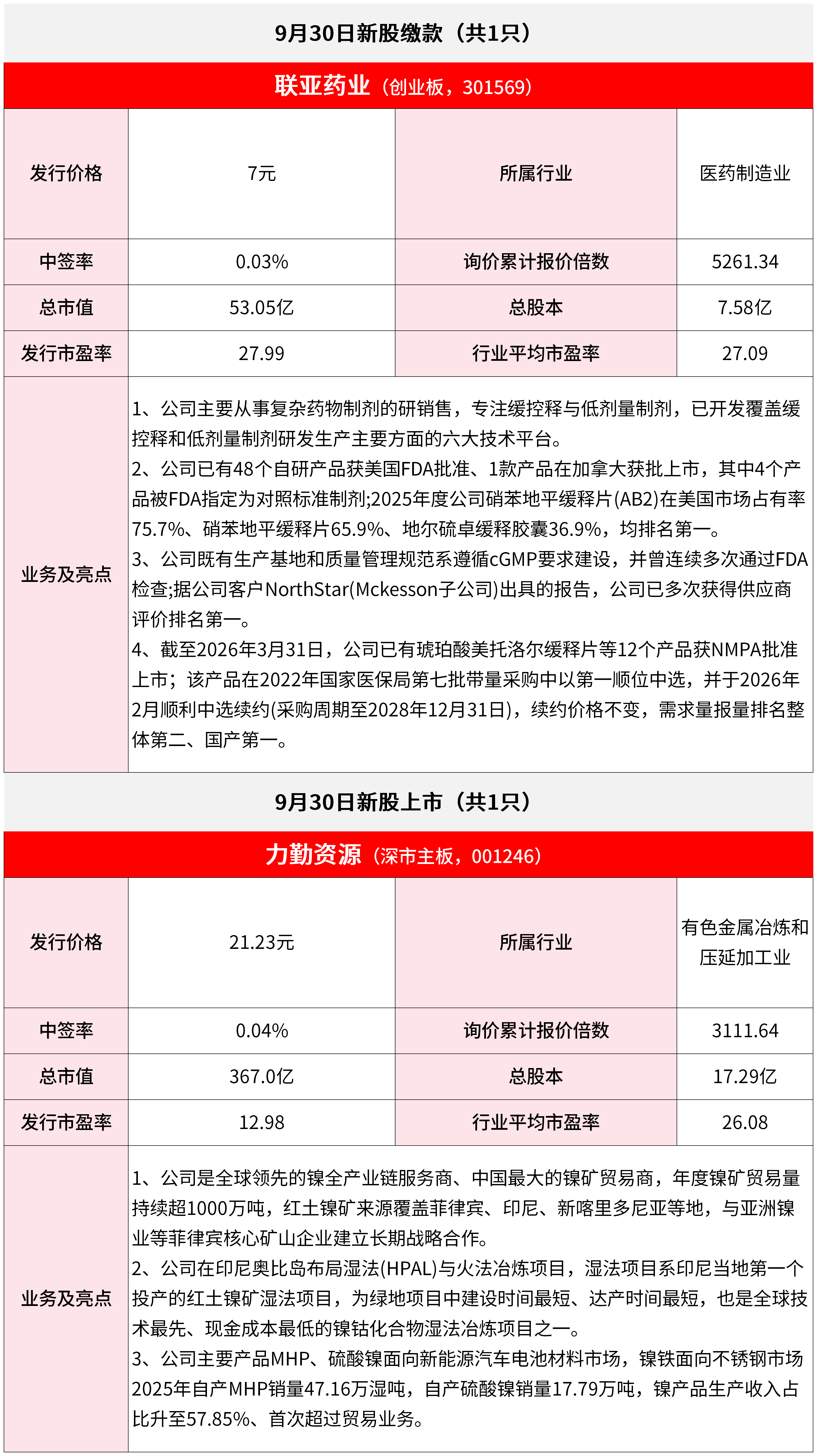 【9月30日IPO雷达】联亚药业缴款，力勤资源上市