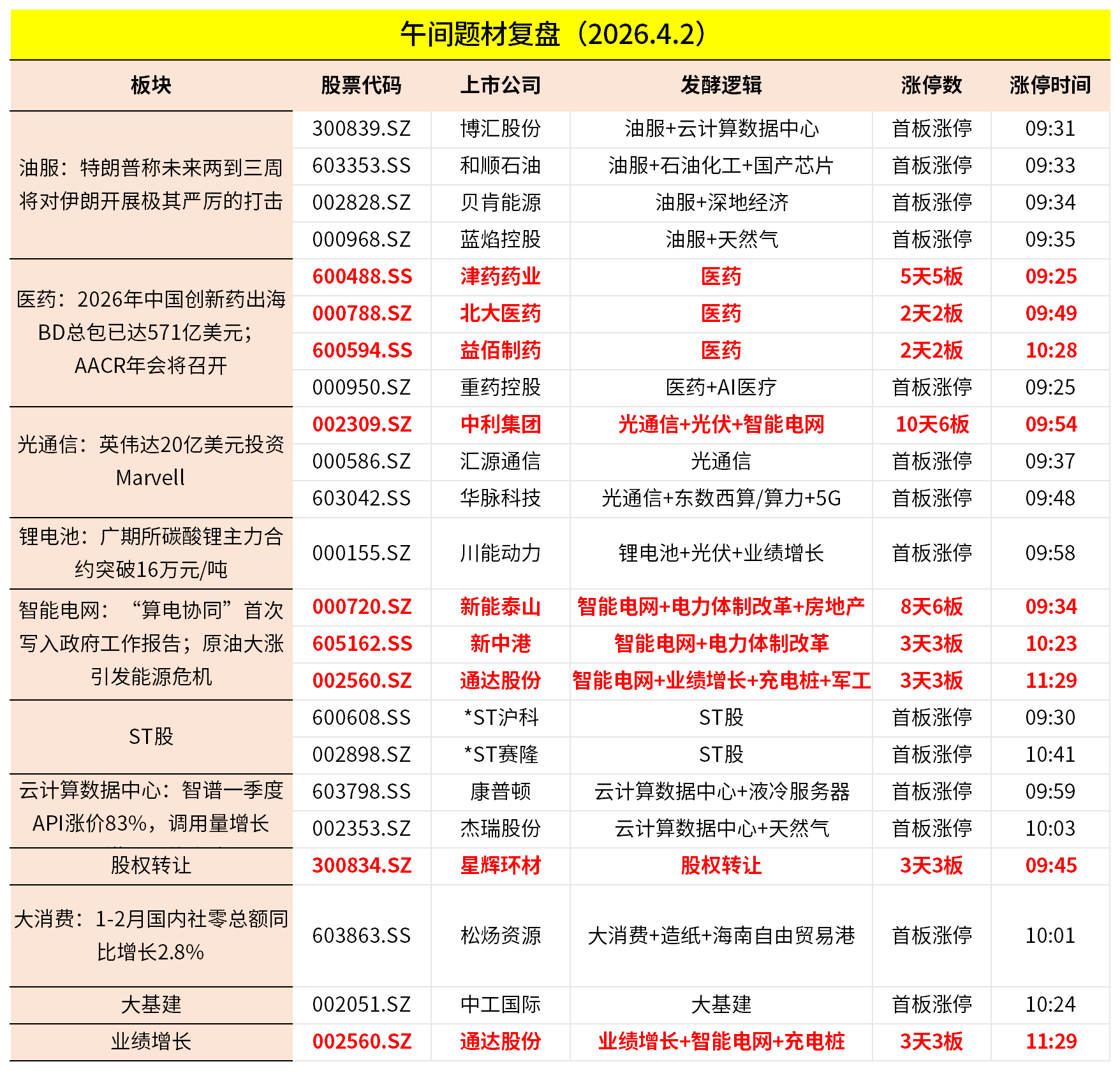 4月2日午间收评：创业板指半日跌1.78%，油气、医药股逆势走强