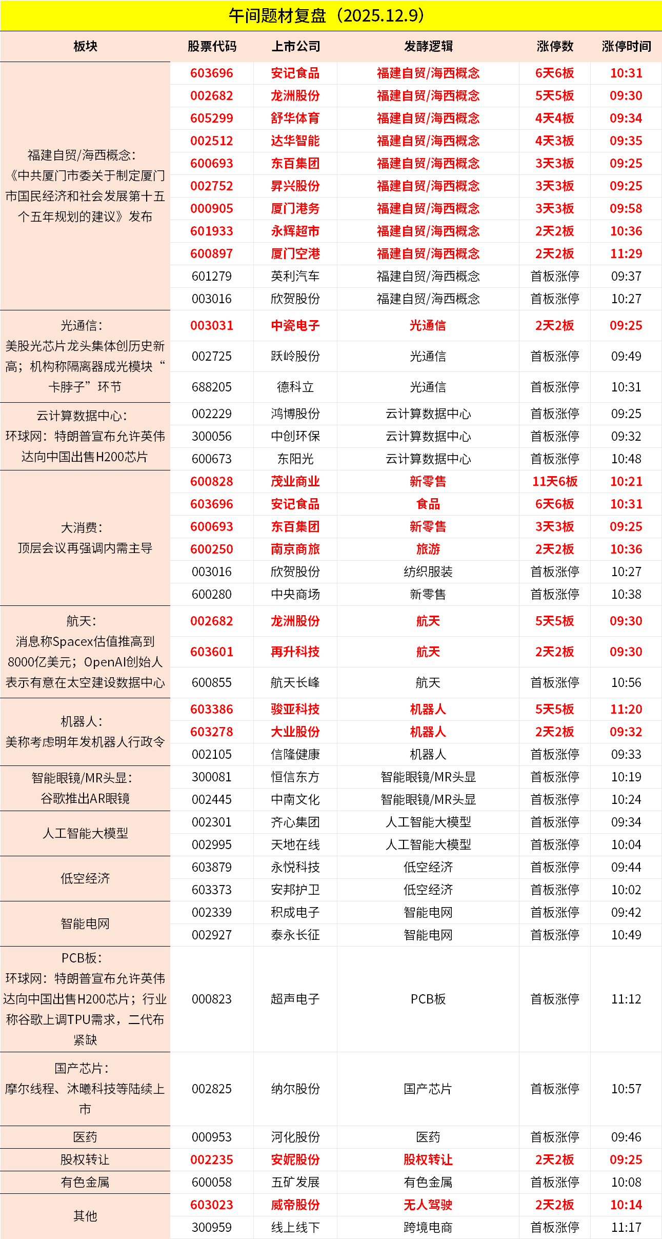 12月9日午间收评：创业板指半日涨超1%，算力硬件股持续走强